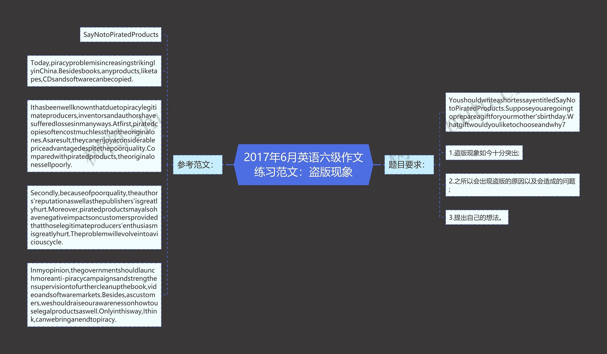 2017年6月英语六级作文练习范文：盗版现象思维导图