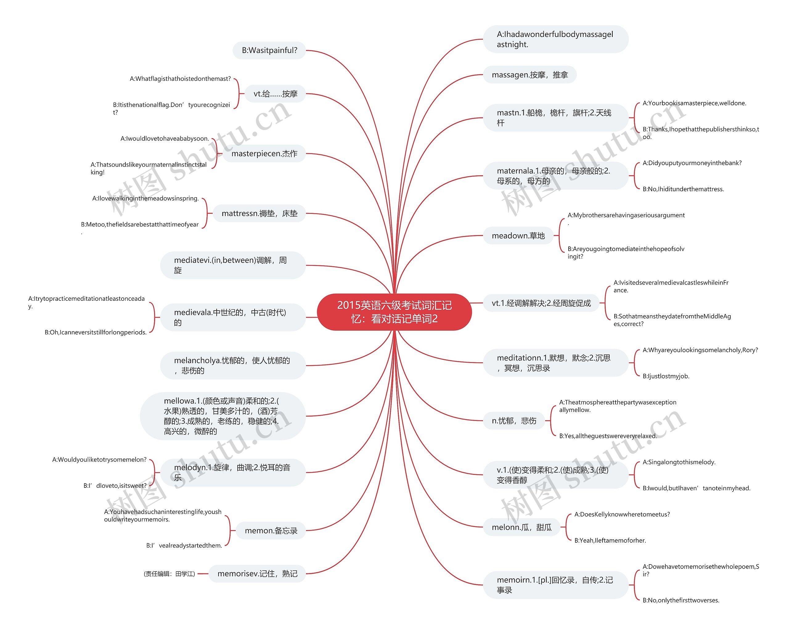2015英语六级考试词汇记忆：看对话记单词2思维导图