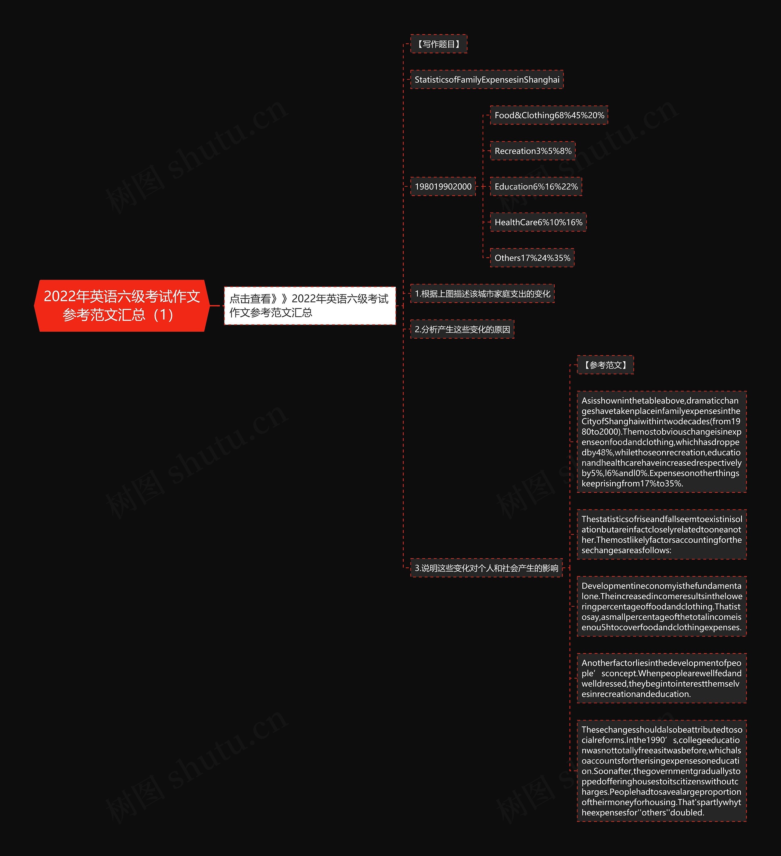 2022年英语六级考试作文参考范文汇总（1）思维导图