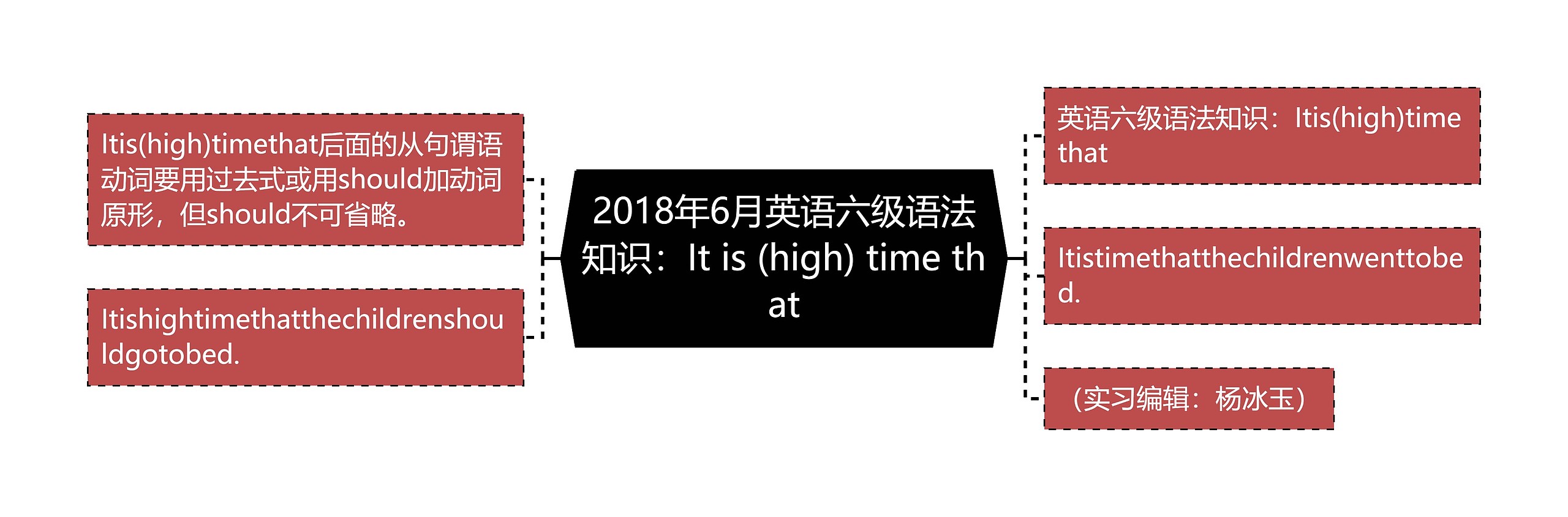 2018年6月英语六级语法知识：It is (high) time that思维导图