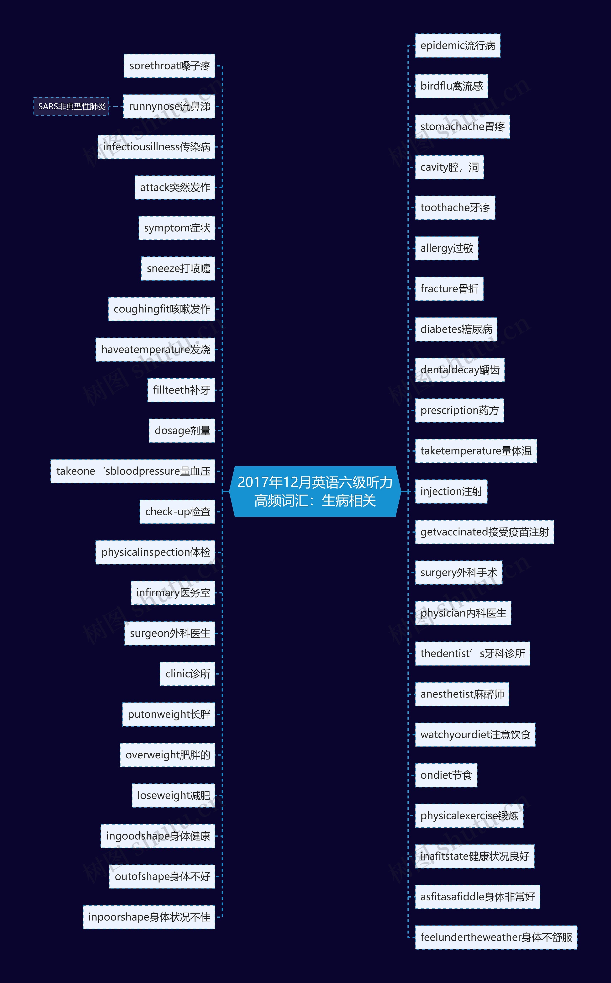 2017年12月英语六级听力高频词汇：生病相关思维导图