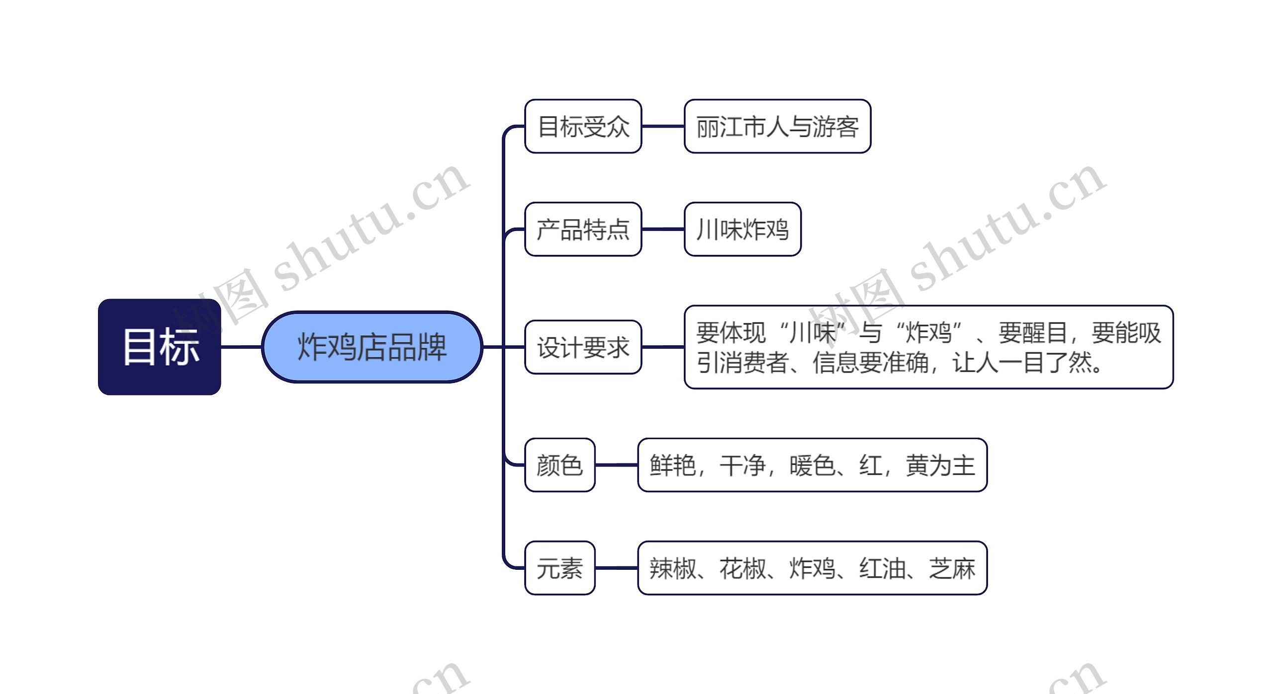 工作目标思维导图