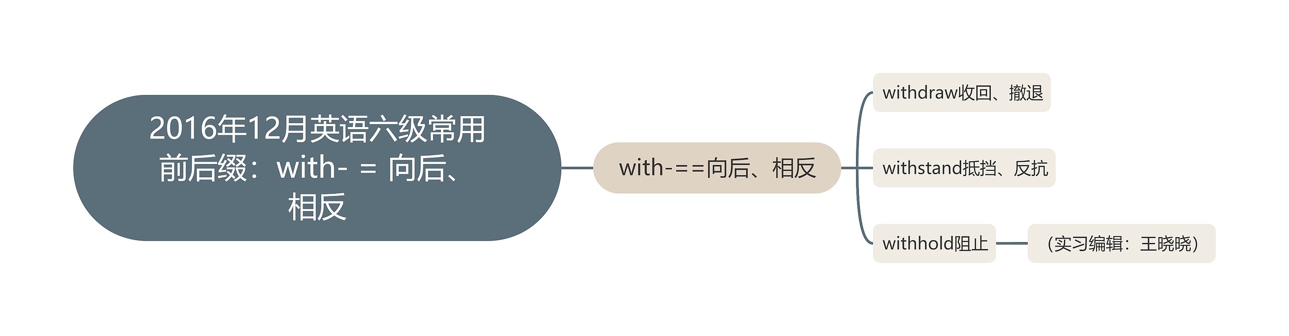 2016年12月英语六级常用前后缀:with- = 向后、相反思维导图高清图 2016年12月英语六级常用前后缀:with- = 向后、相反思维导图