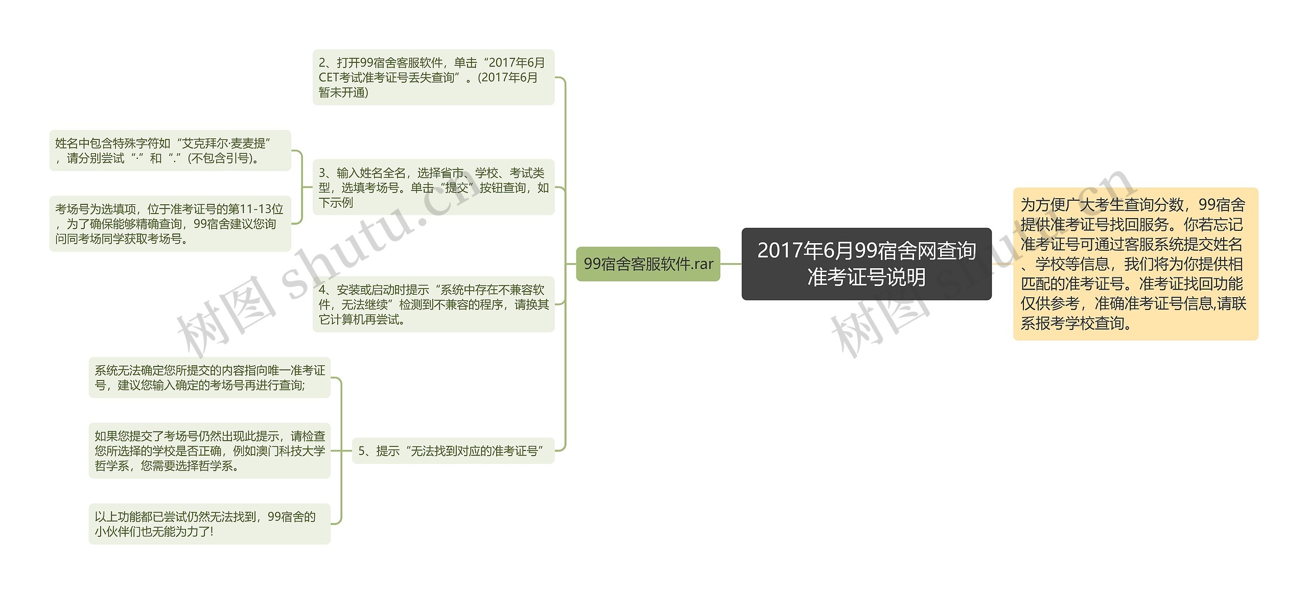 2017年6月99宿舍网查询准考证号说明思维导图