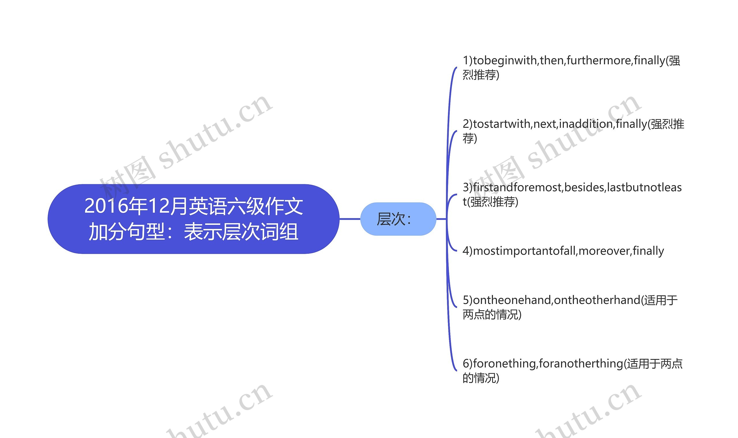 2016年12月英语六级作文加分句型：表示层次词组思维导图