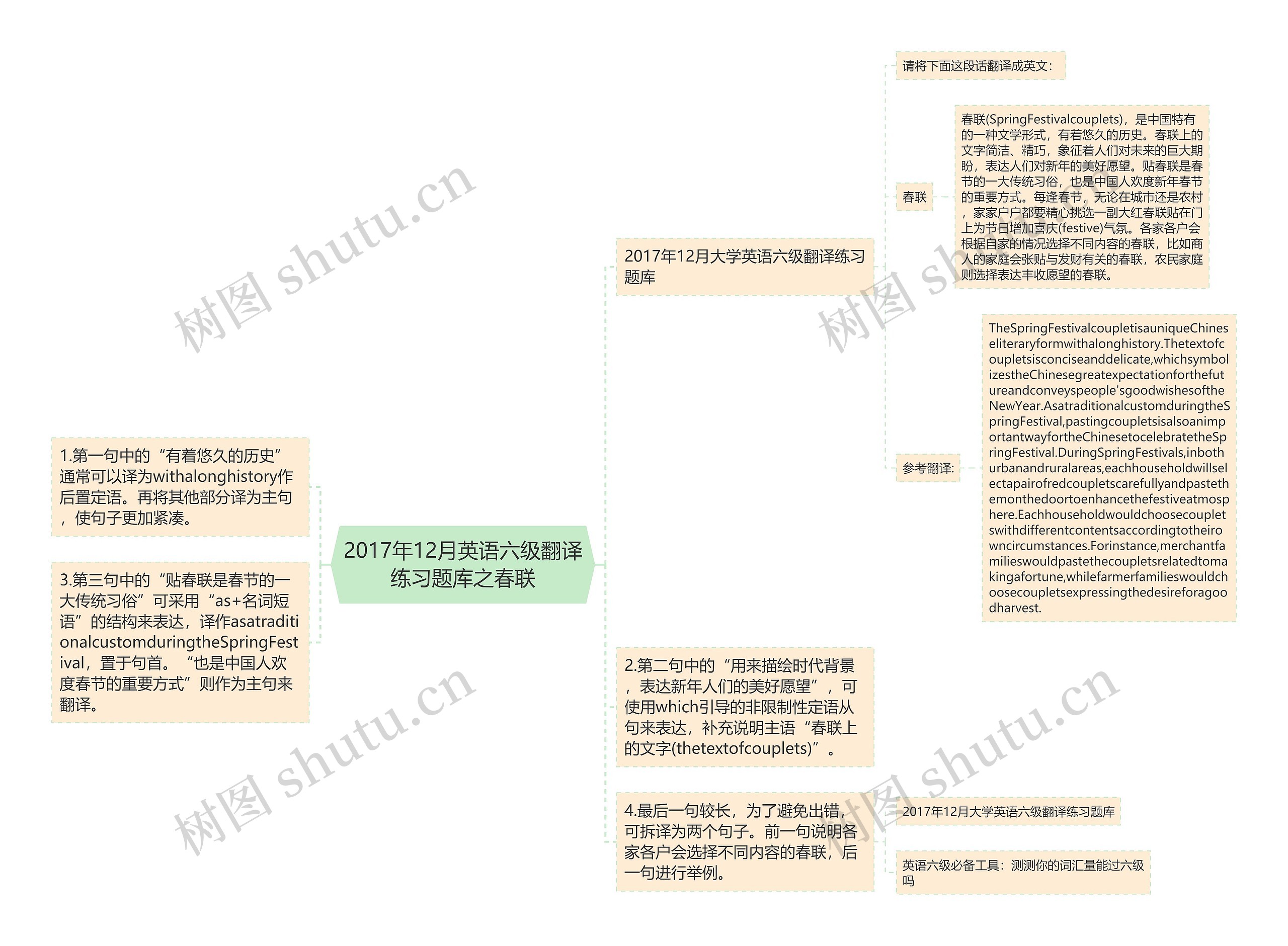 2017年12月英语六级翻译练习题库之春联思维导图高清图 2017年12月英语六级翻译练习题库之春联思维导图