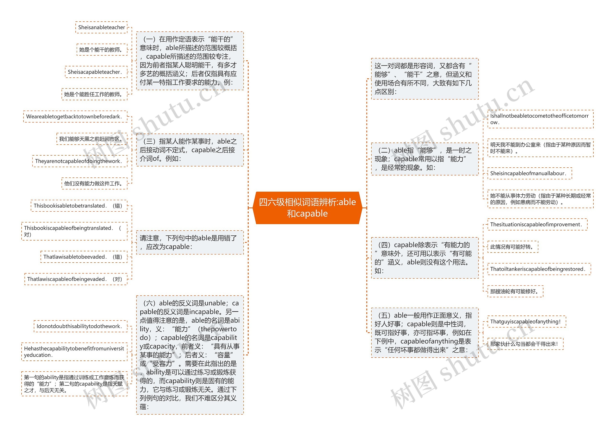 四六级相似词语辨析:able和capable思维导图