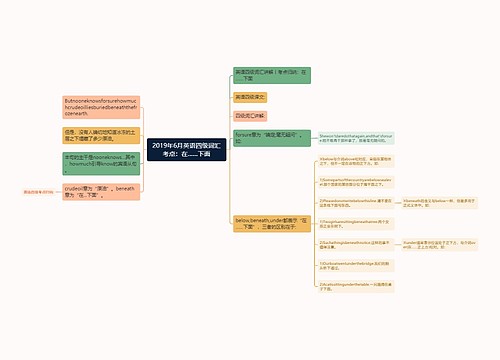 2019年6月英语四级词汇考点：在……下面