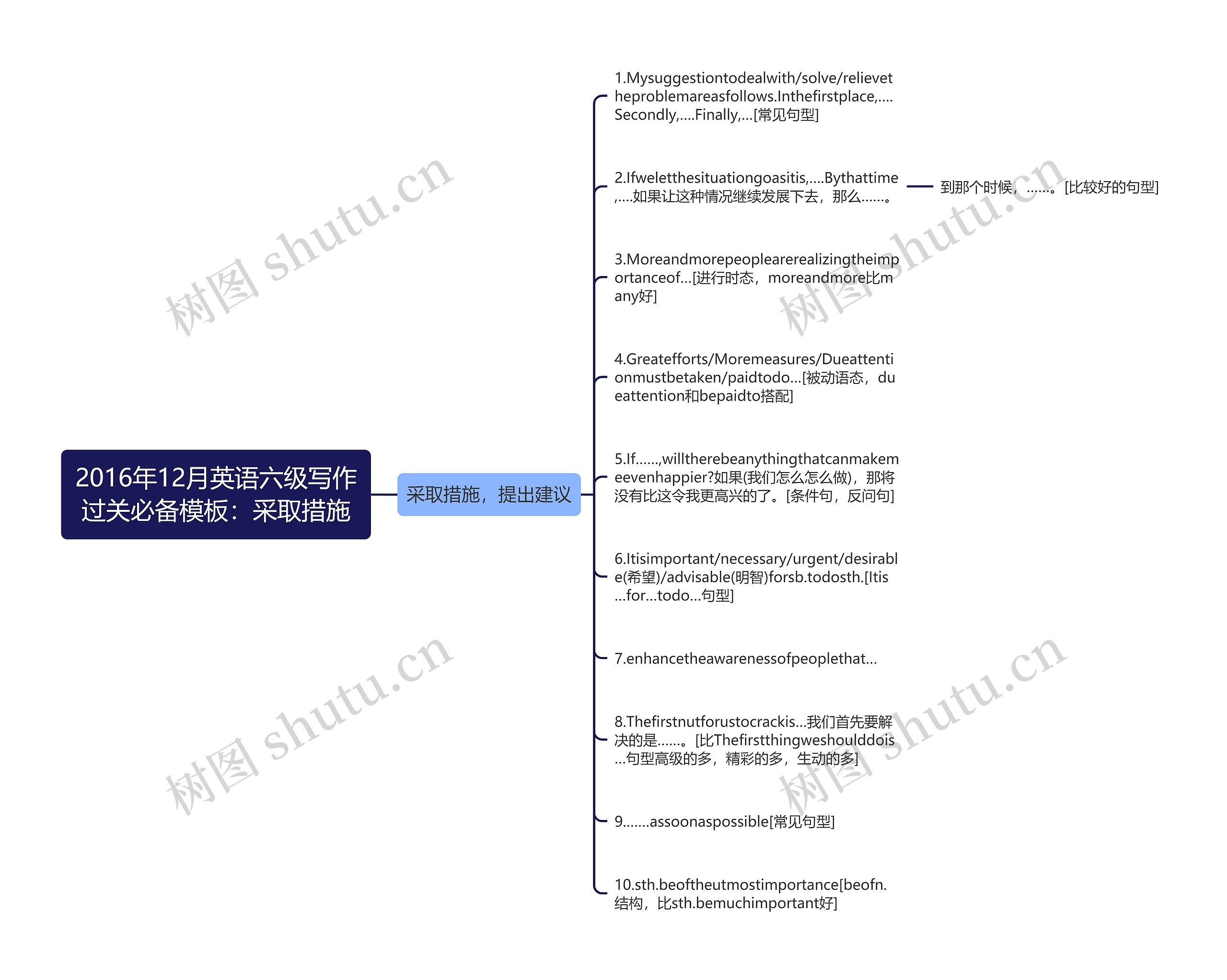 2016年12月英语六级写作过关必备：采取措施思维导图