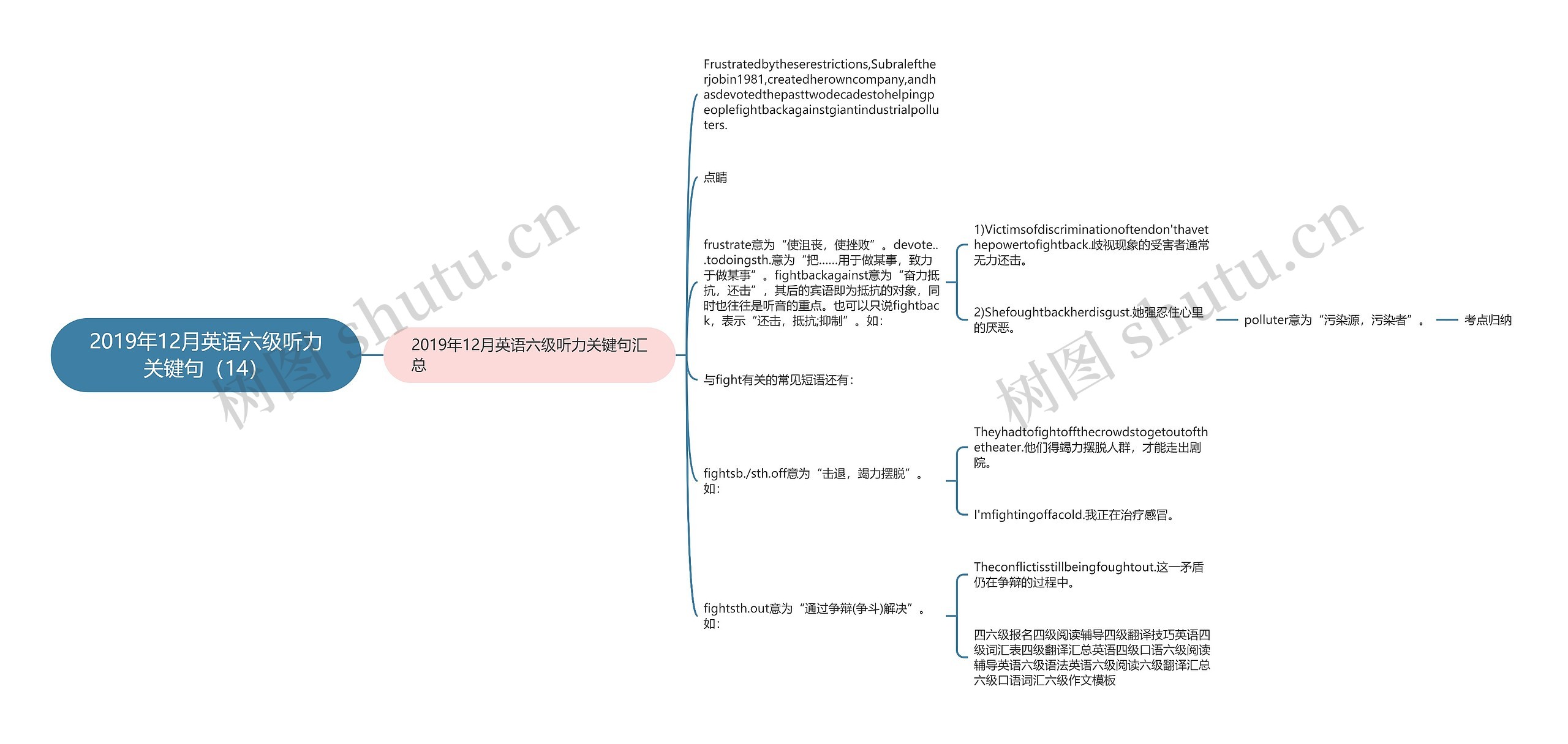 2019年12月英语六级听力关键句（14）思维导图