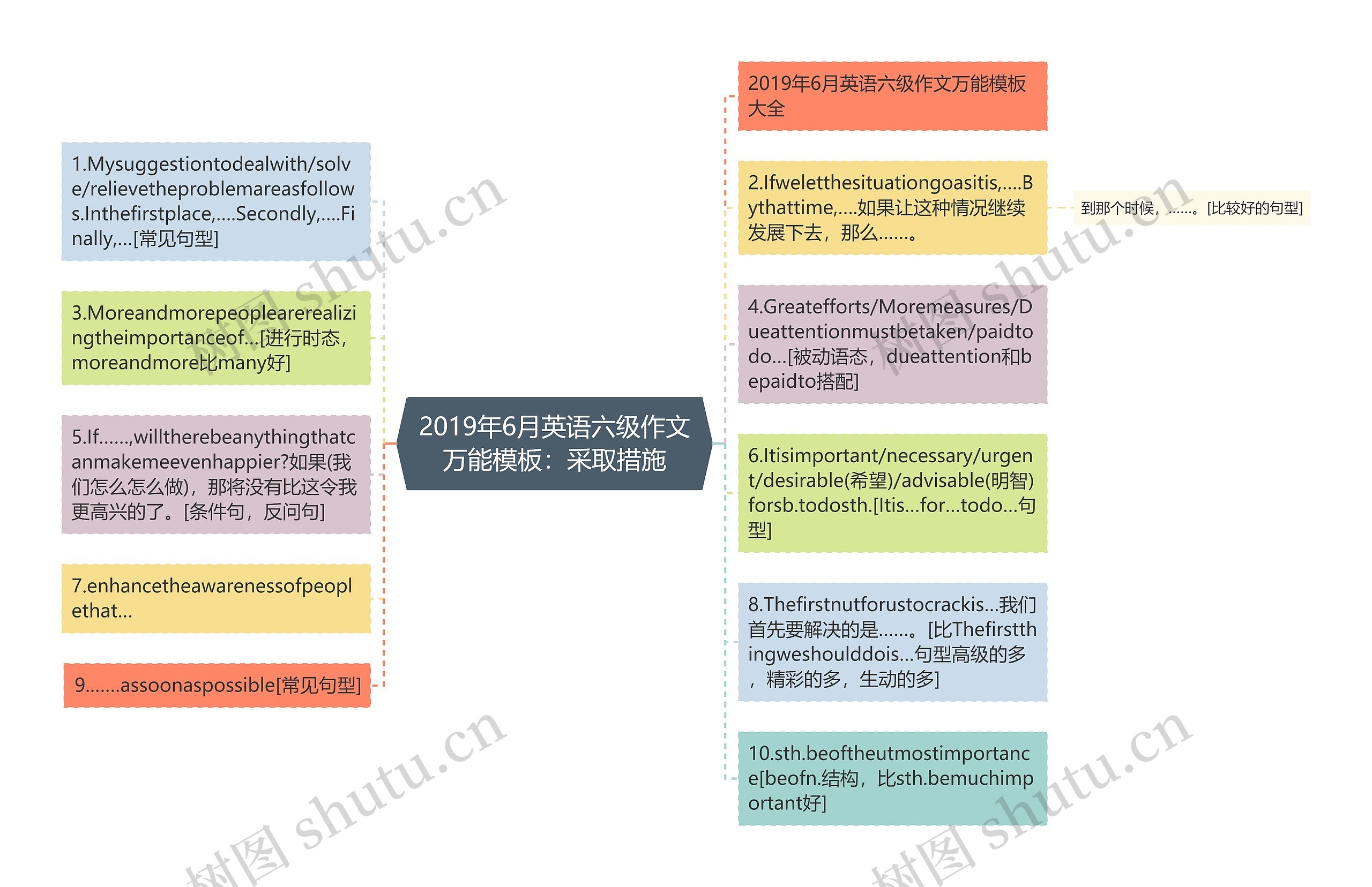 2019年6月英语六级作文万能：采取措施思维导图