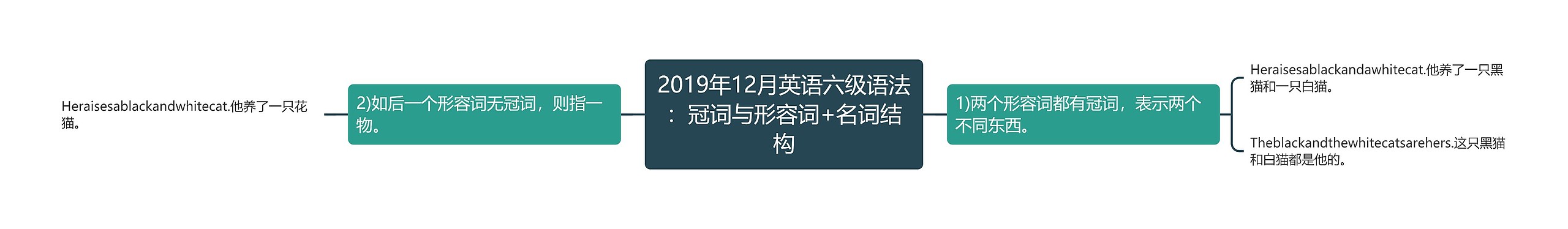 2019年12月英语六级语法：冠词与形容词+名词结构