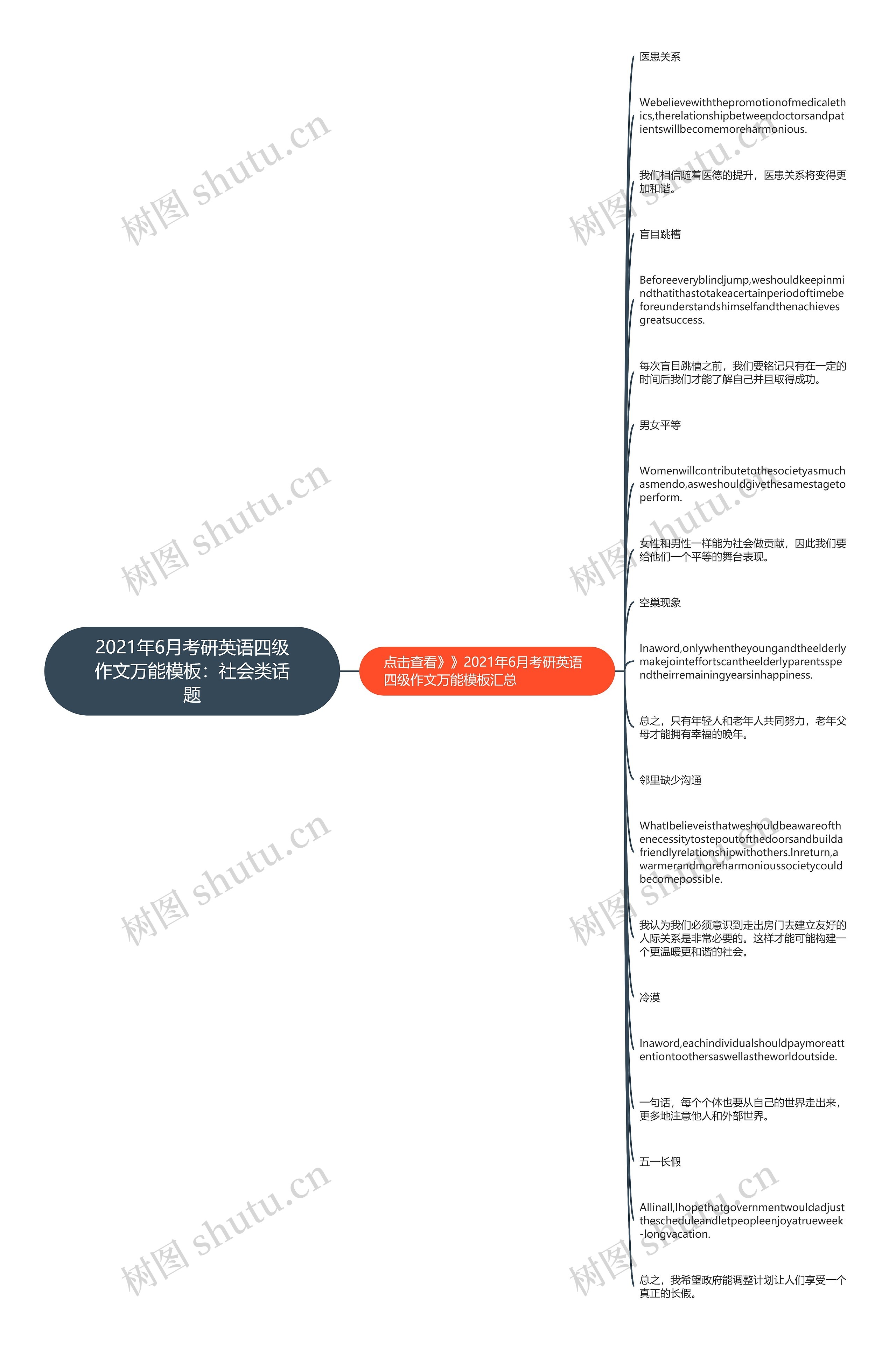 2021年6月考研英语四级作文万能模板：社会类话题