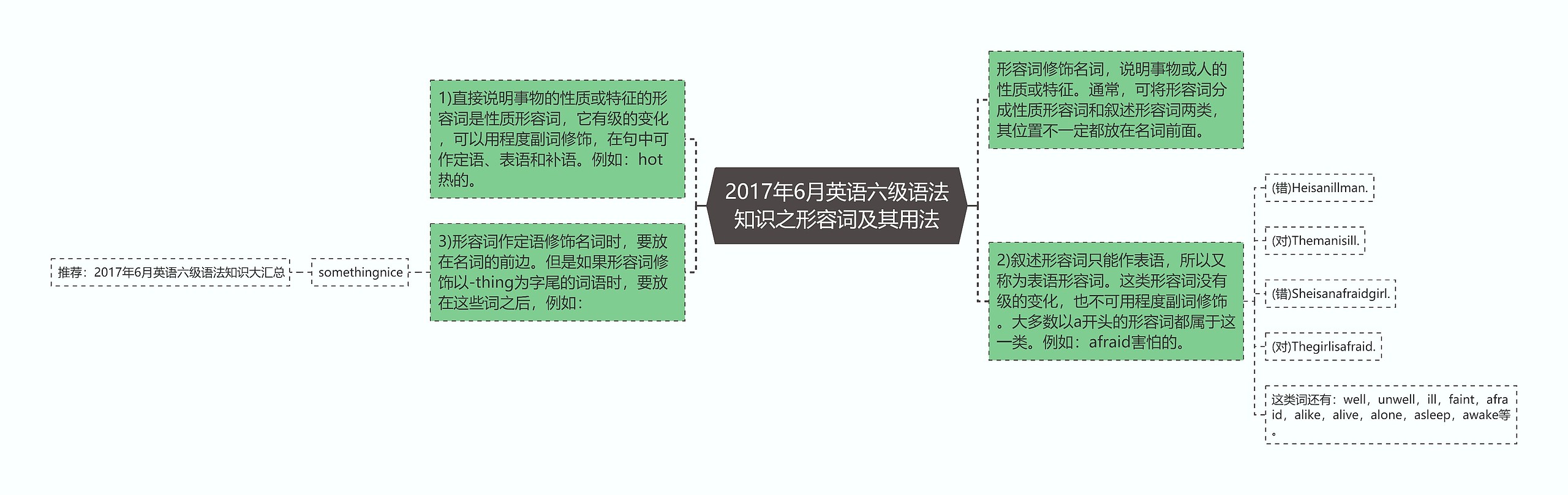 2017年6月英语六级语法知识之形容词及其用法思维导图