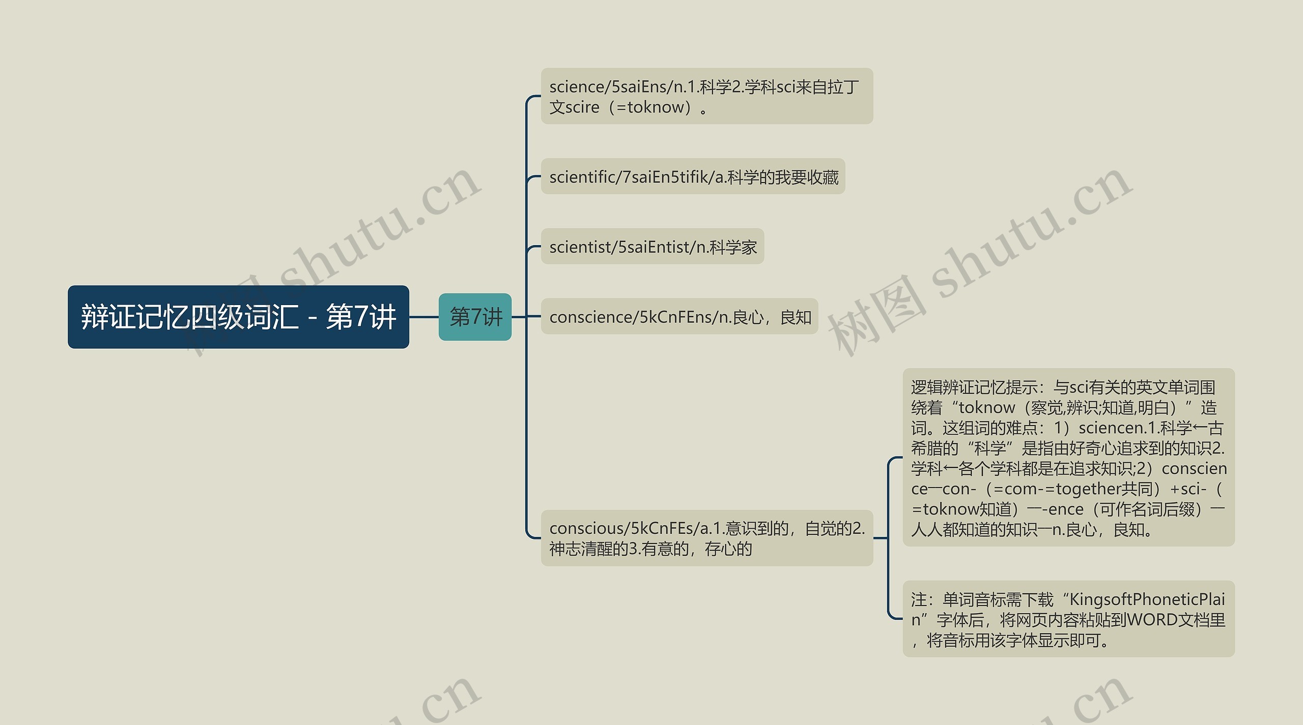 辩证记忆四级词汇－第7讲思维导图