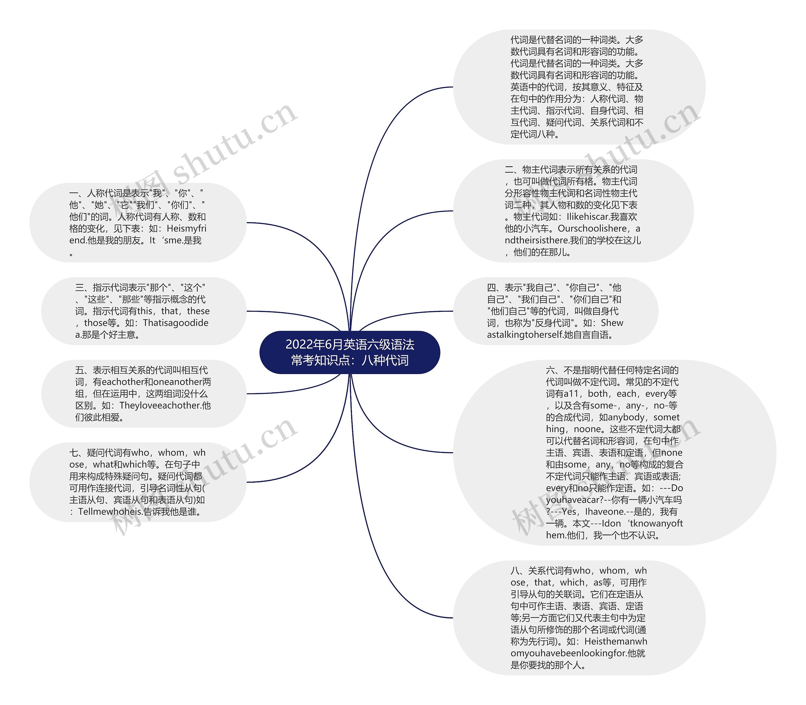 2022年6月英语六级语法常考知识点:八种代词思维导图高清图 2022年6月英语六级语法常考知识点:八种代词思维导图