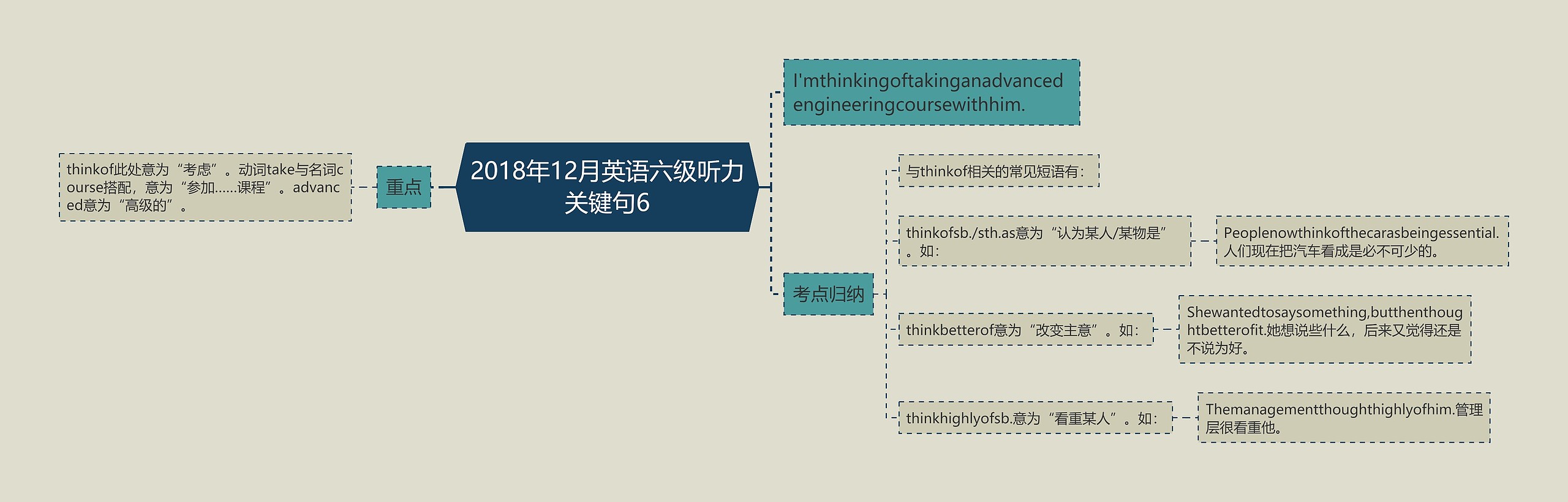 2018年12月英语六级听力关键句6思维导图