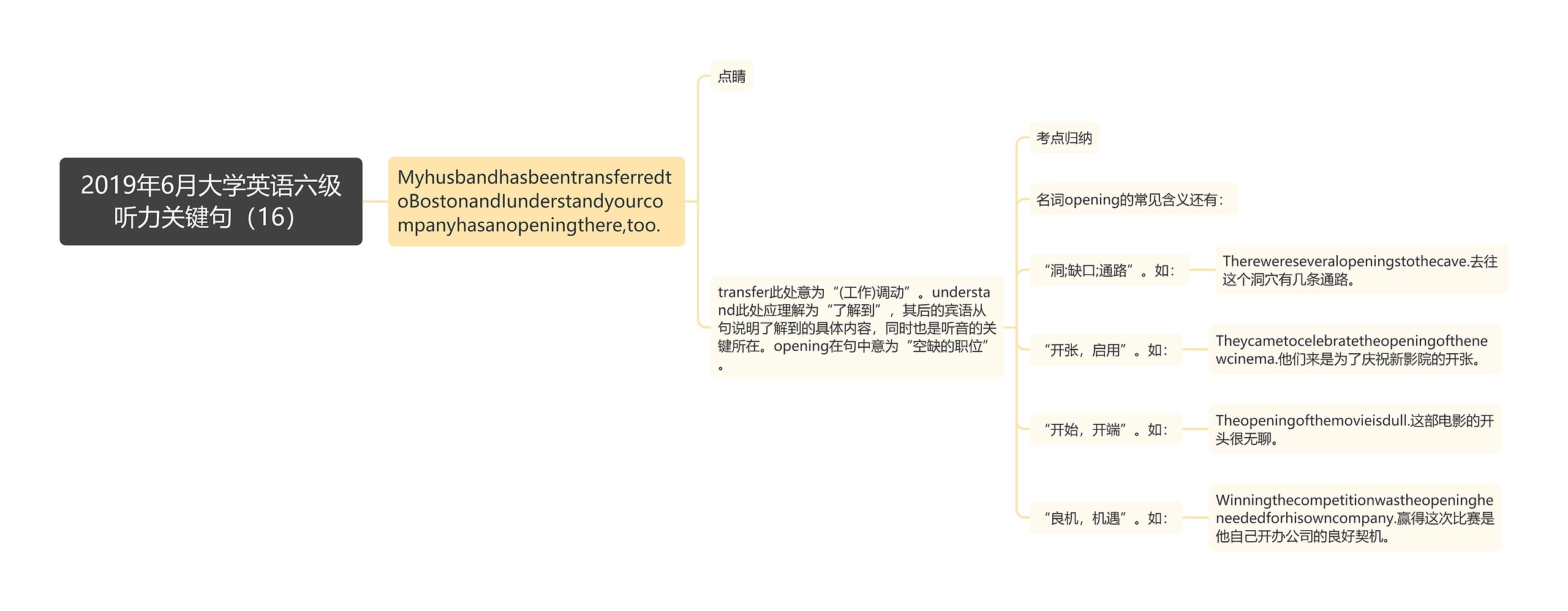 2019年6月大学英语六级听力关键句（16）思维导图