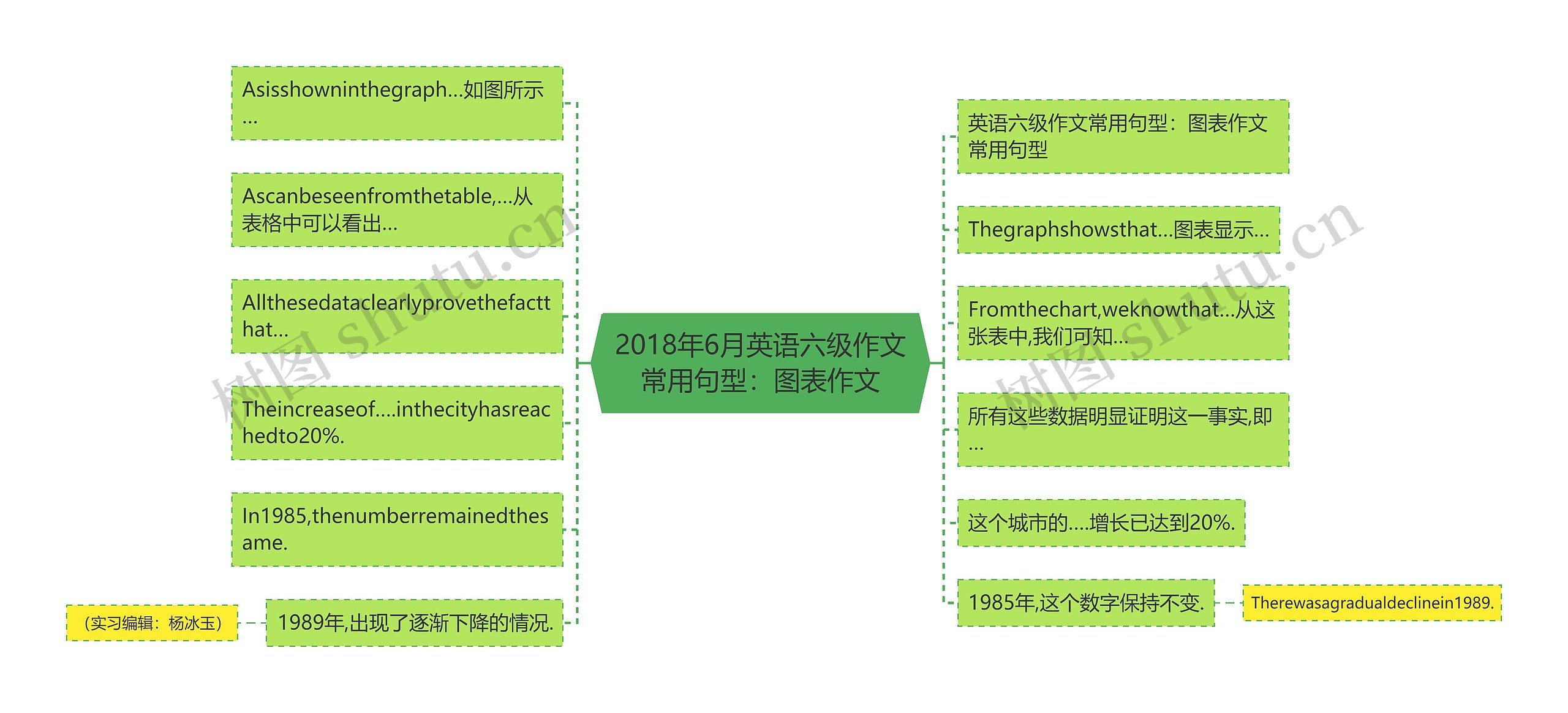 2018年6月英语六级作文常用句型：图表作文思维导图