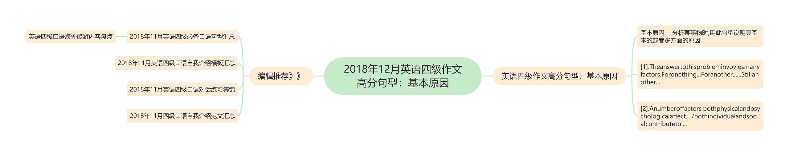 2018年12月英语四级作文高分句型：基本原因