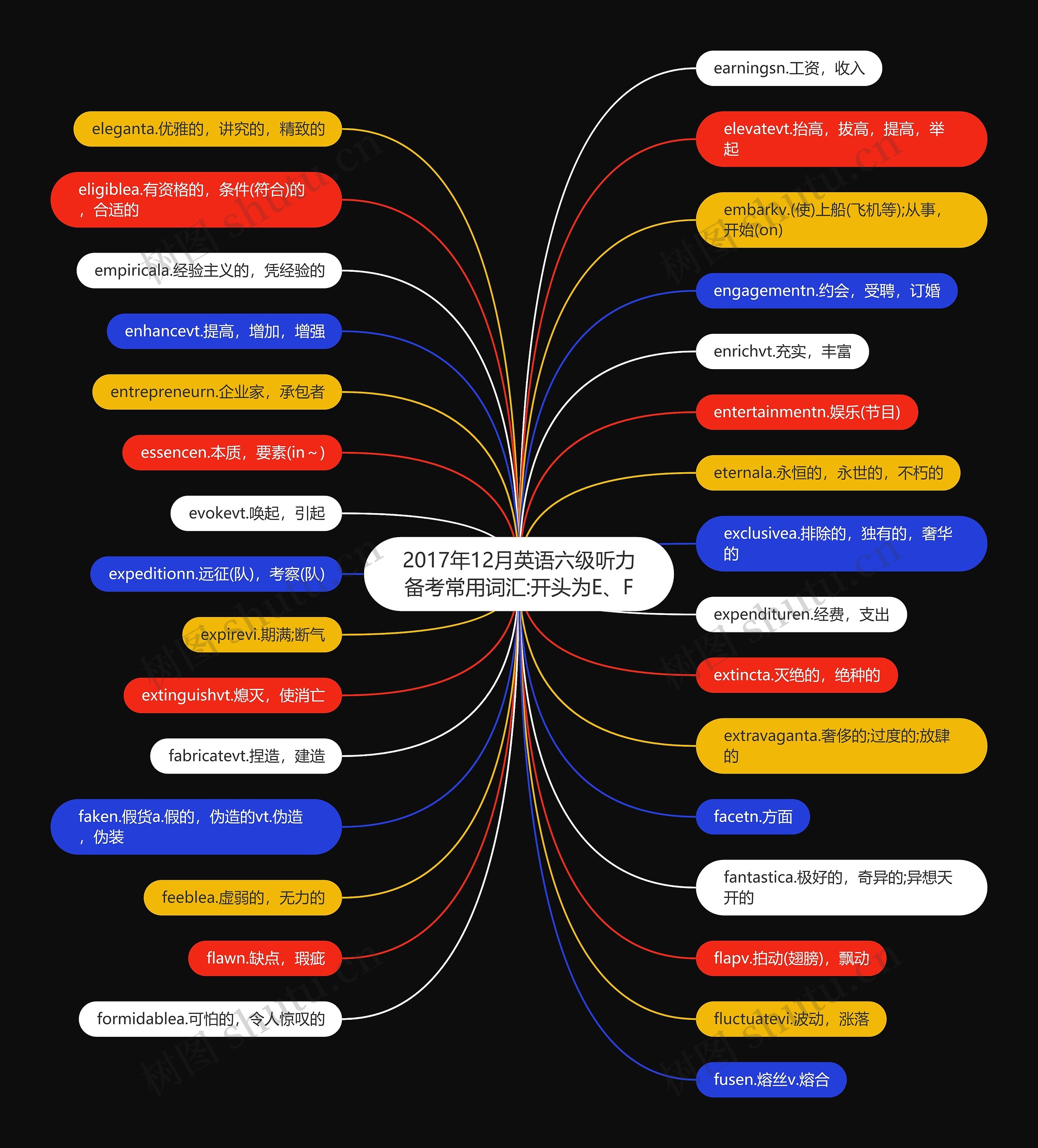 2017年12月英语六级听力备考常用词汇:开头为E、F思维导图