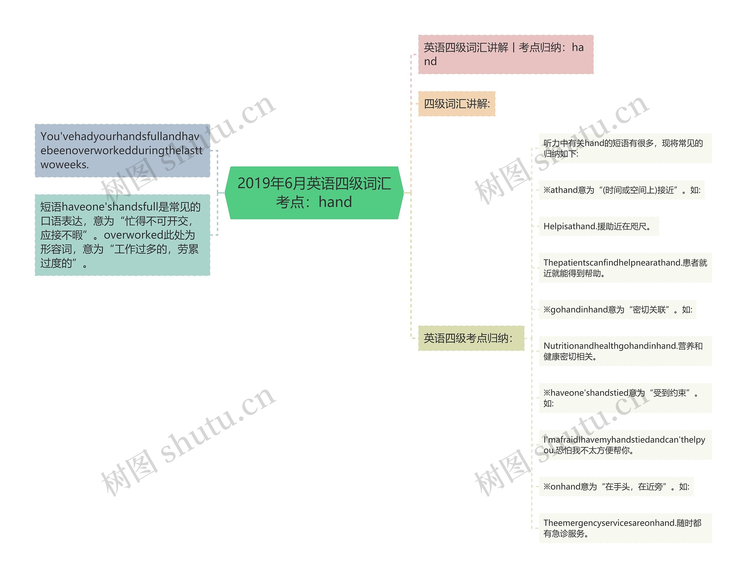 2019年6月英语四级词汇考点：hand思维导图