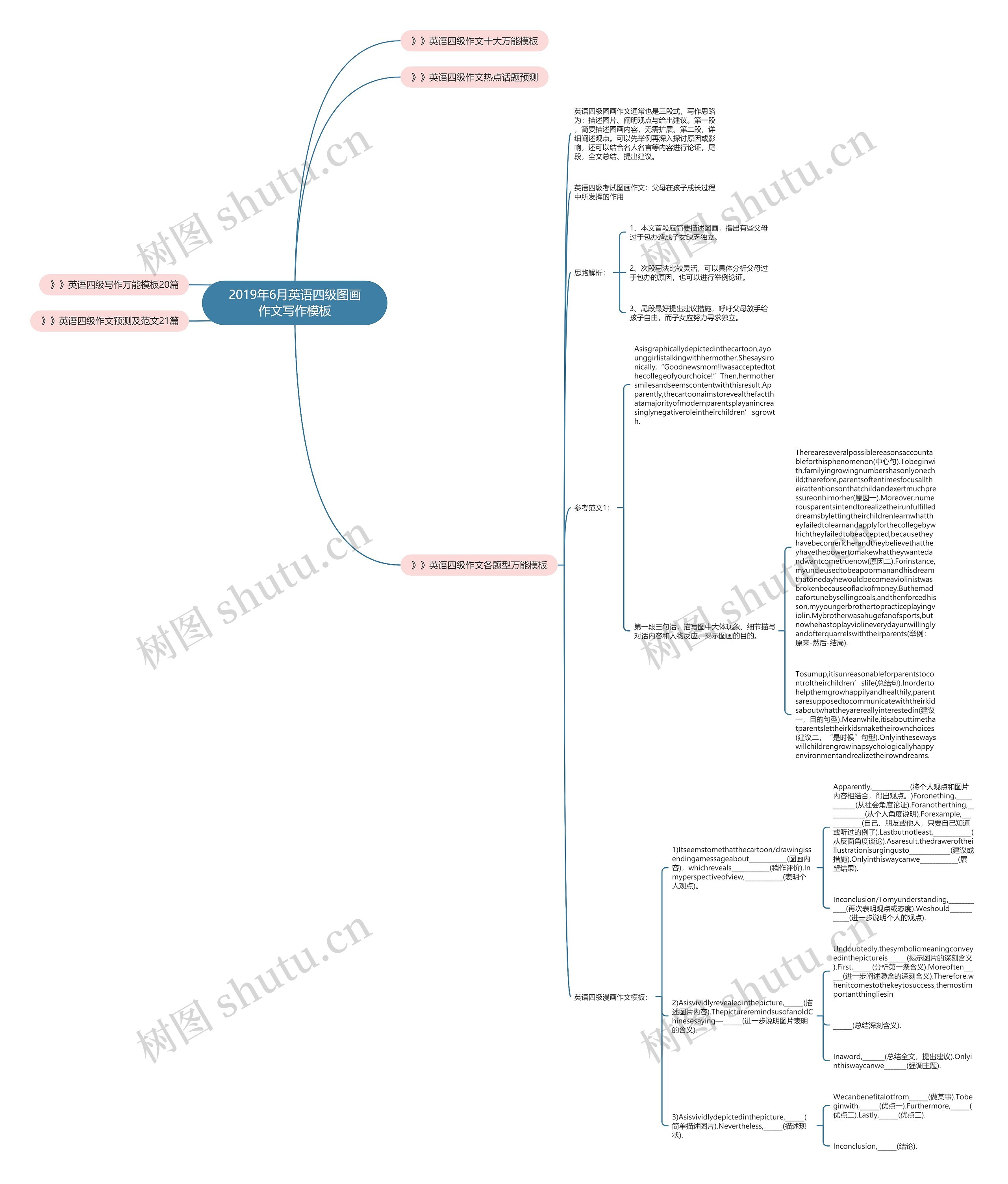 2019年6月英语四级图画作文写作思维导图