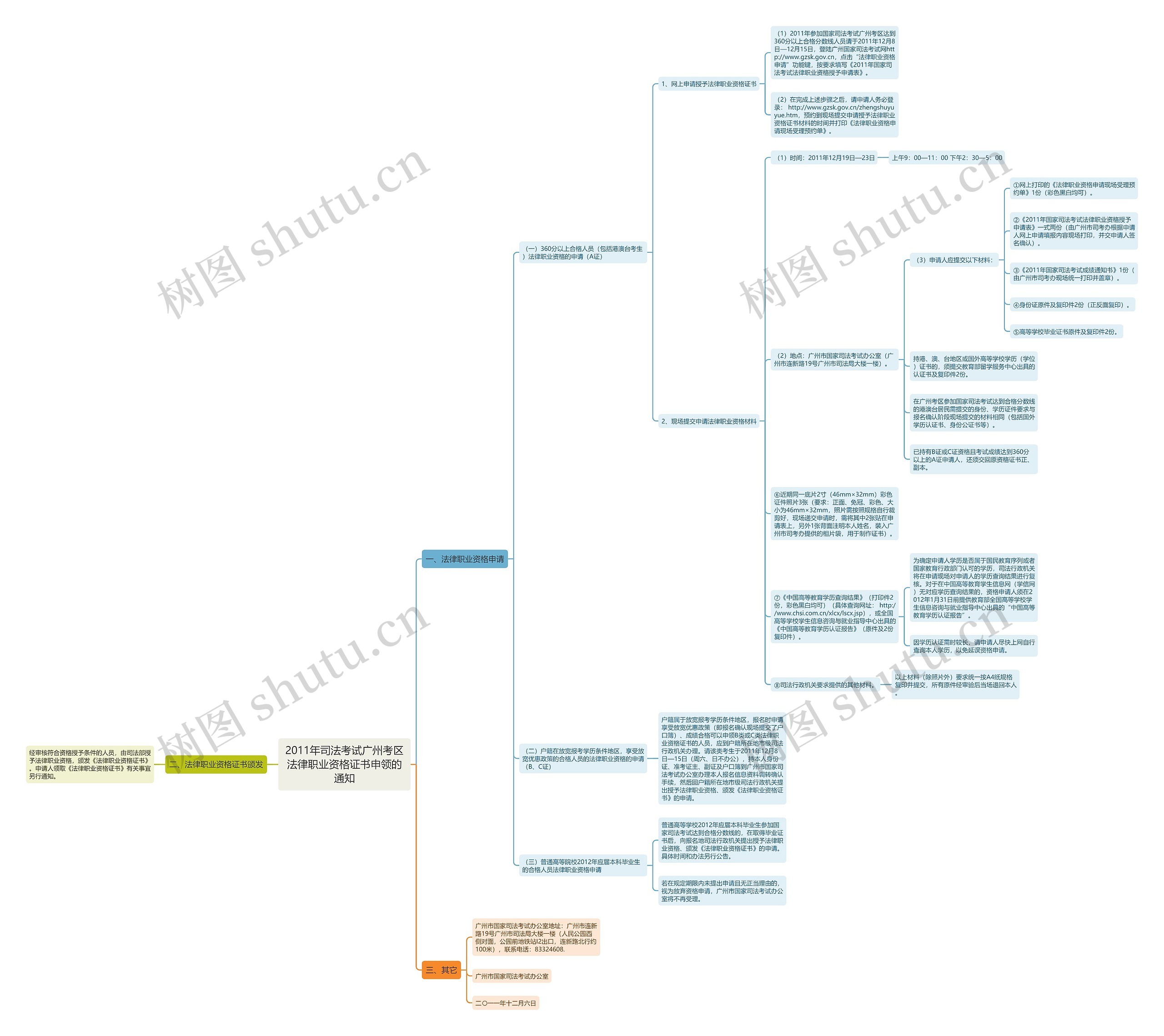 2011年司法考试广州考区法律职业资格证书申领的通知思维导图高清图 2011年司法考试广州考区法律职业资格证书申领的通知思维导图
