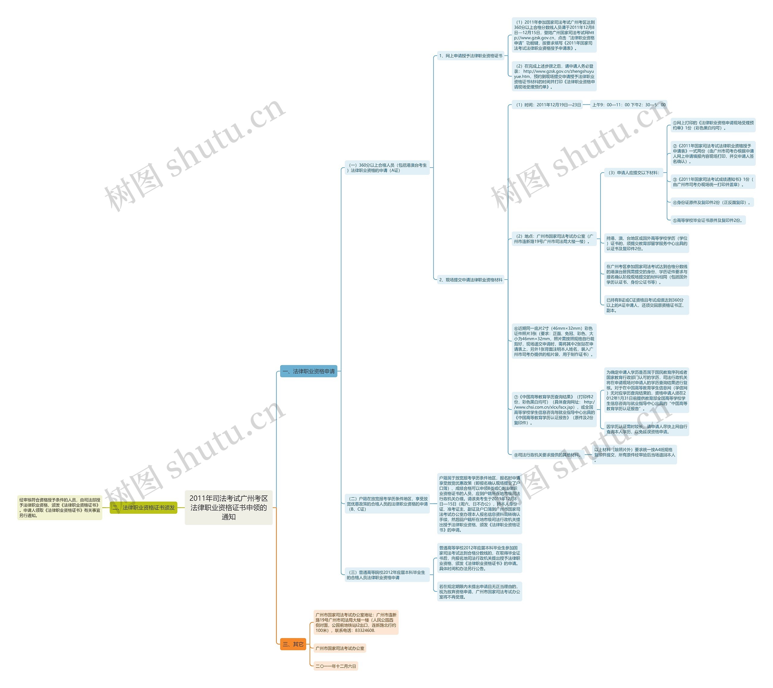 2011年司法考试广州考区法律职业资格证书申领的通知思维导图