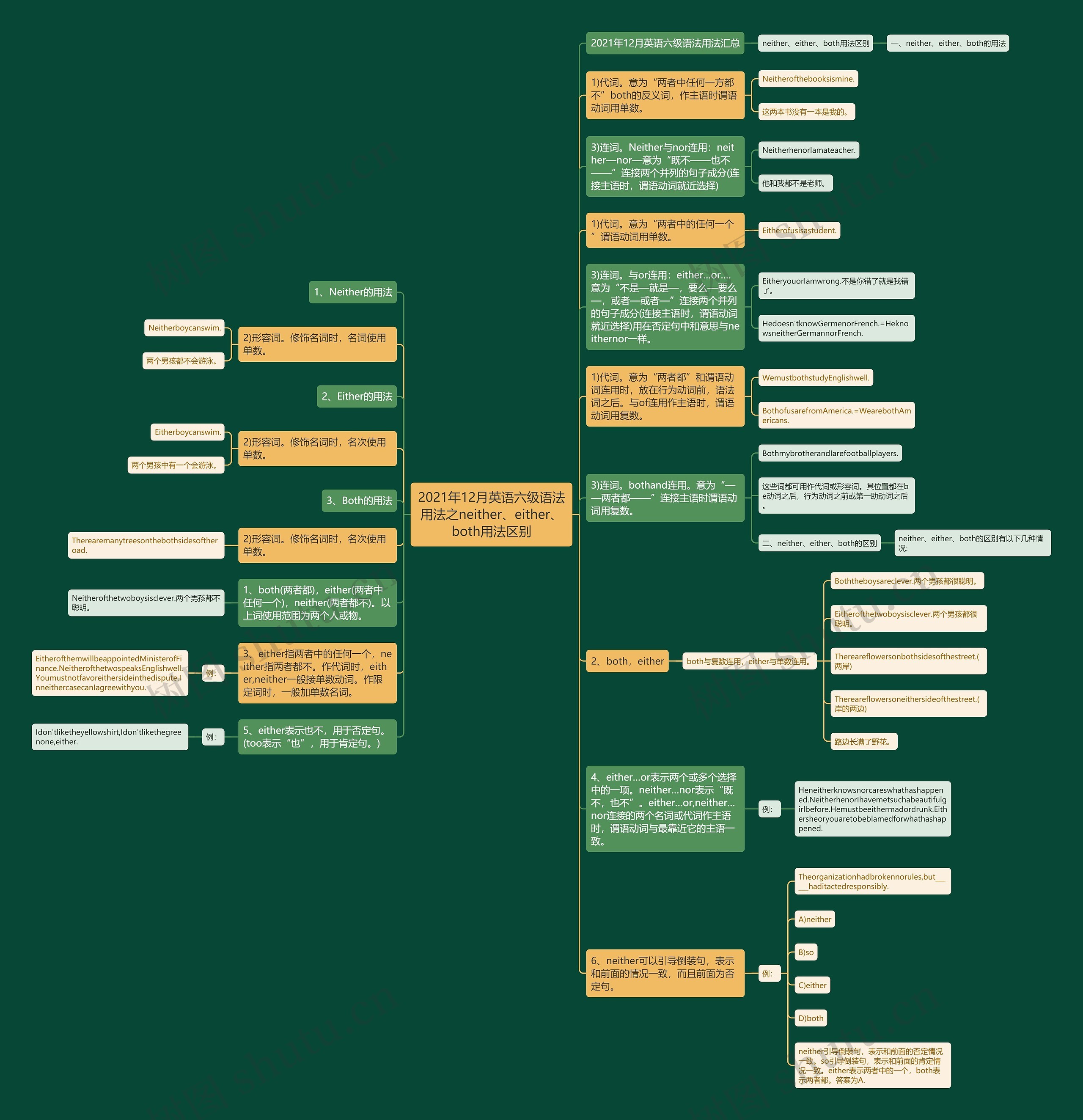 2021年12月英语六级语法用法之neither、either、both用法区别思维导图