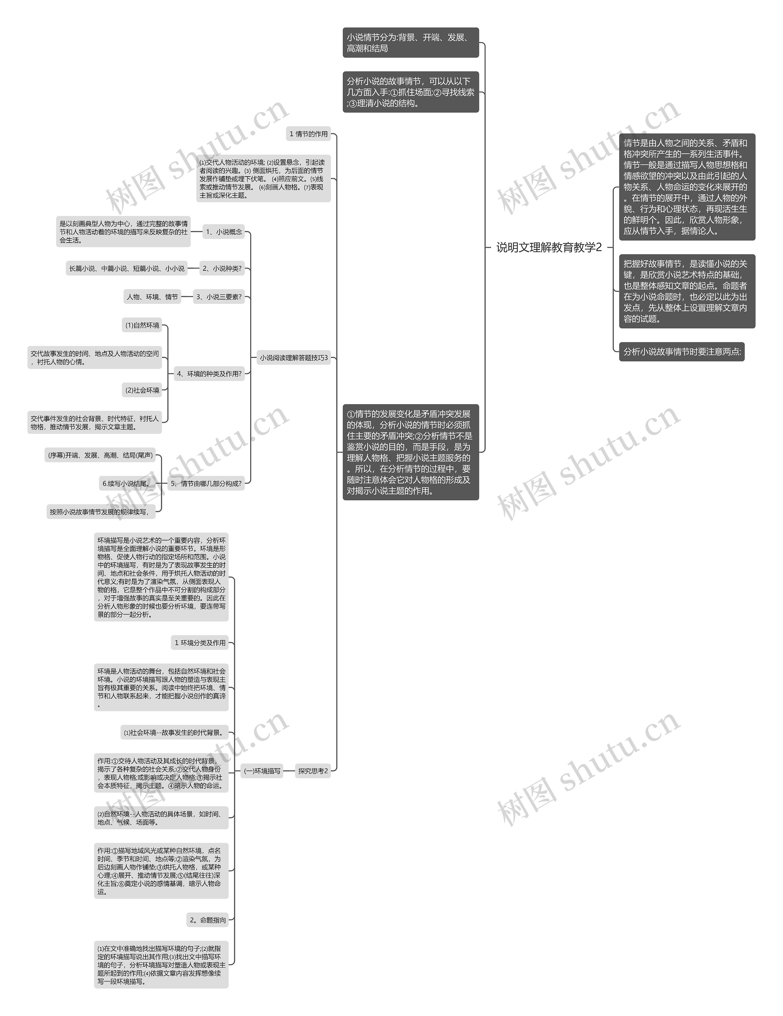 说明文理解教育教学2思维导图