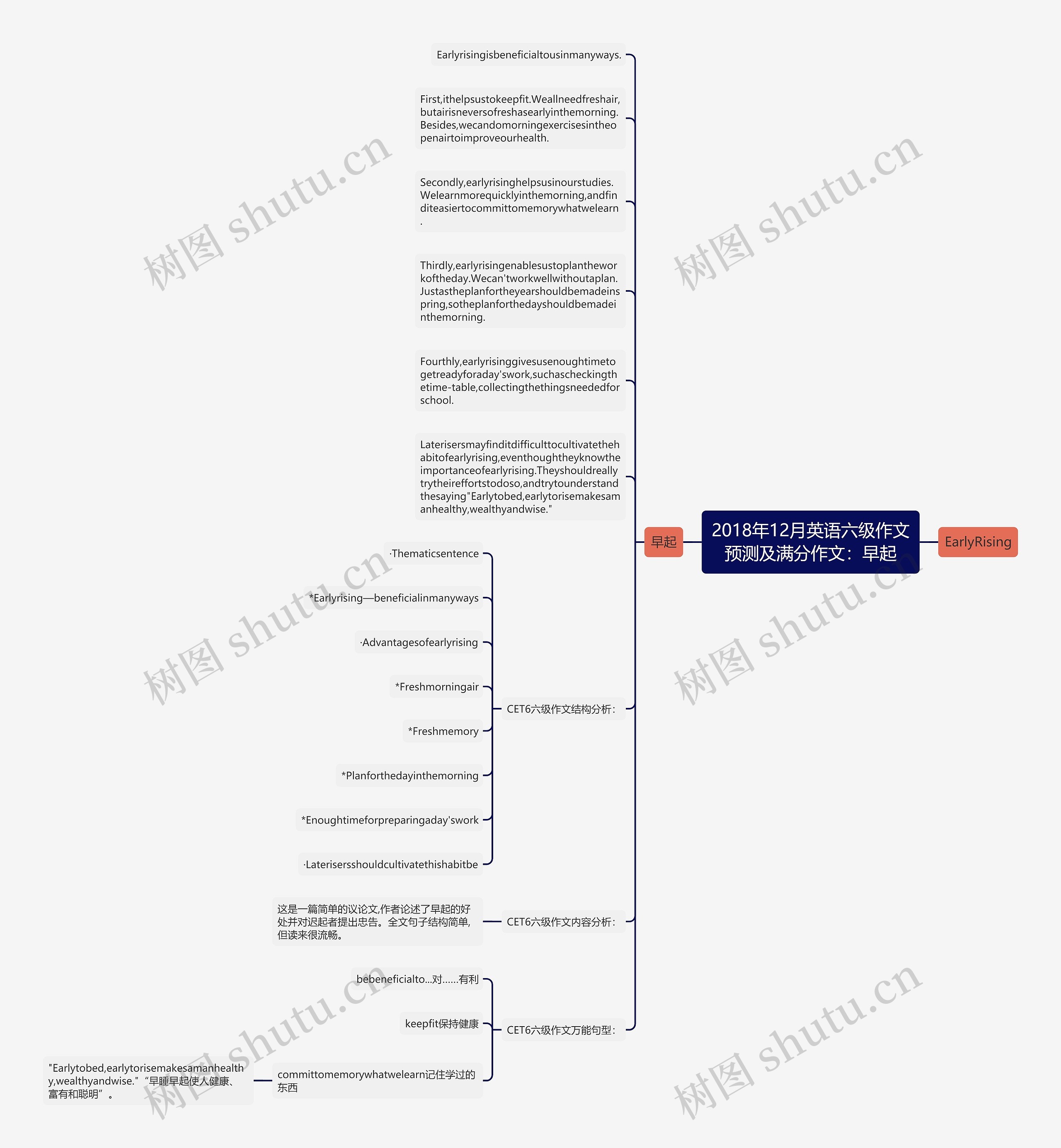 2018年12月英语六级作文预测及满分作文：早起思维导图