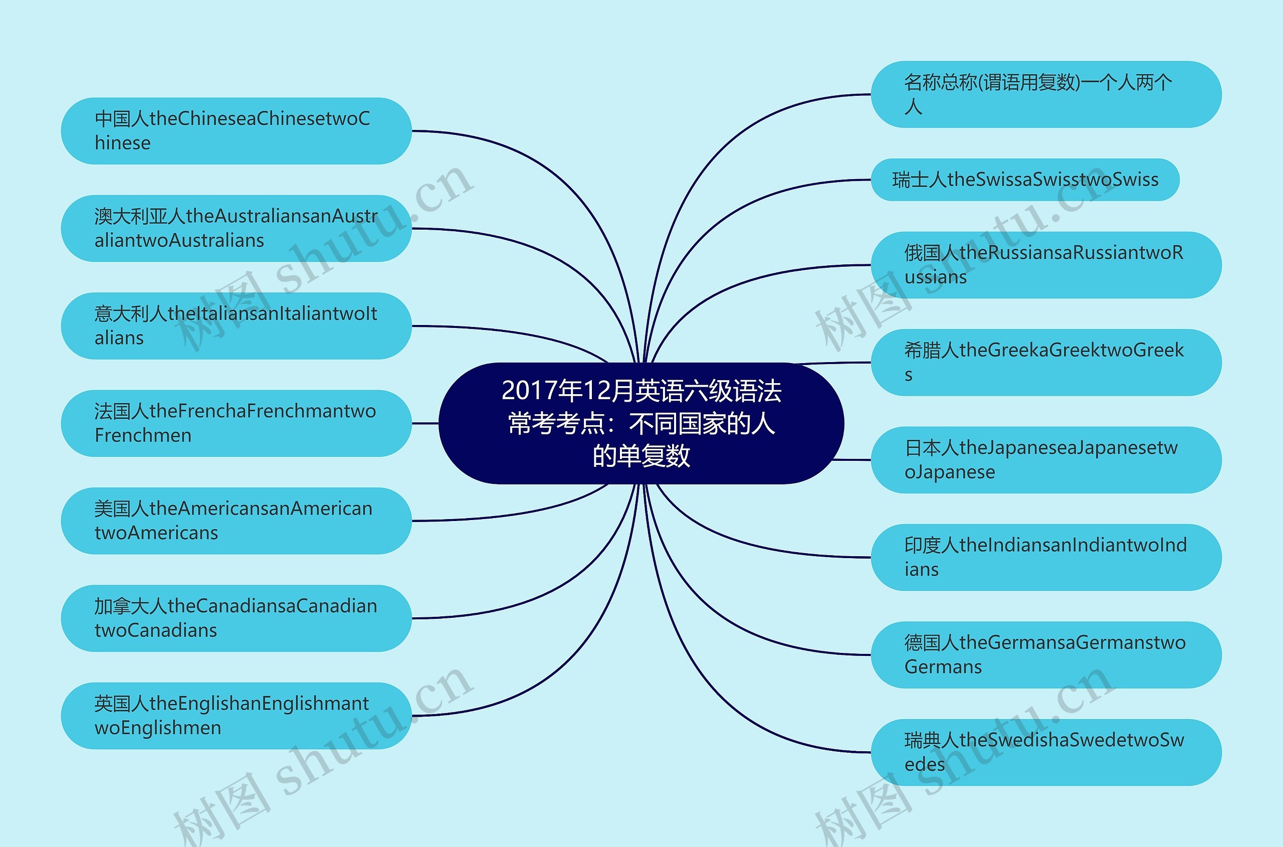 2017年12月英语六级语法常考考点：不同国家的人的单复数思维导图