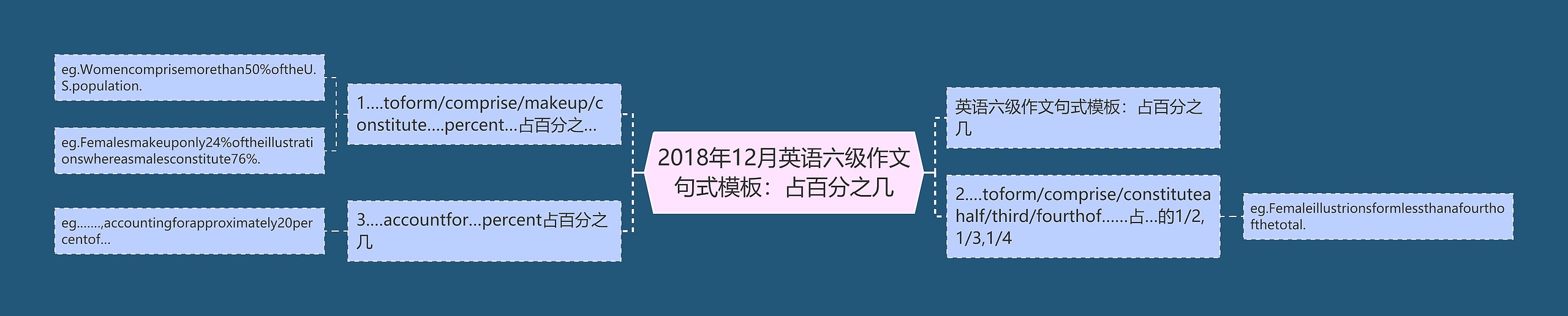 2018年12月英语六级作文句式模板：占百分之几