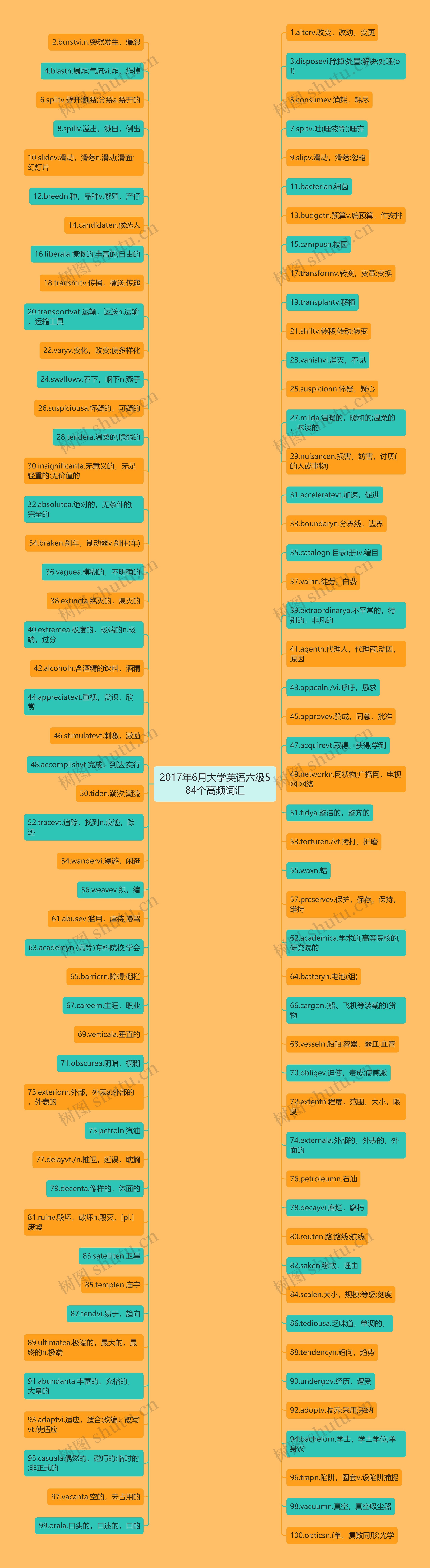 2017年6月大学英语六级584个高频词汇思维导图高清图 2017年6月大学英语六级584个高频词汇思维导图