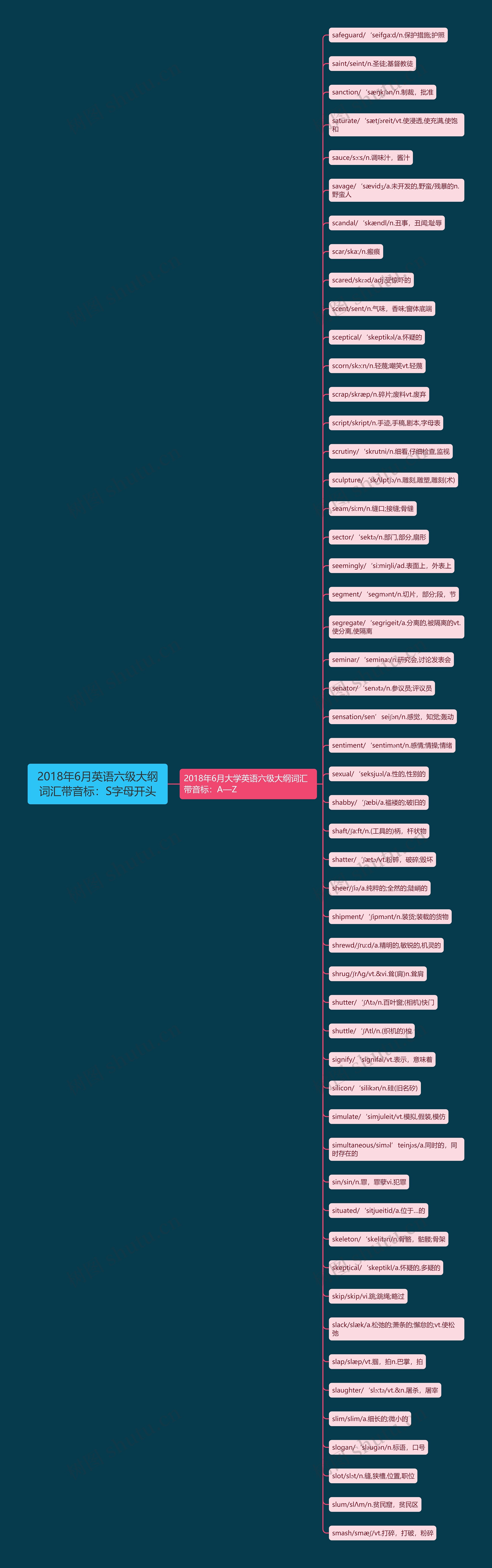 2018年6月英语六级大纲词汇带音标：S字母开头思维导图