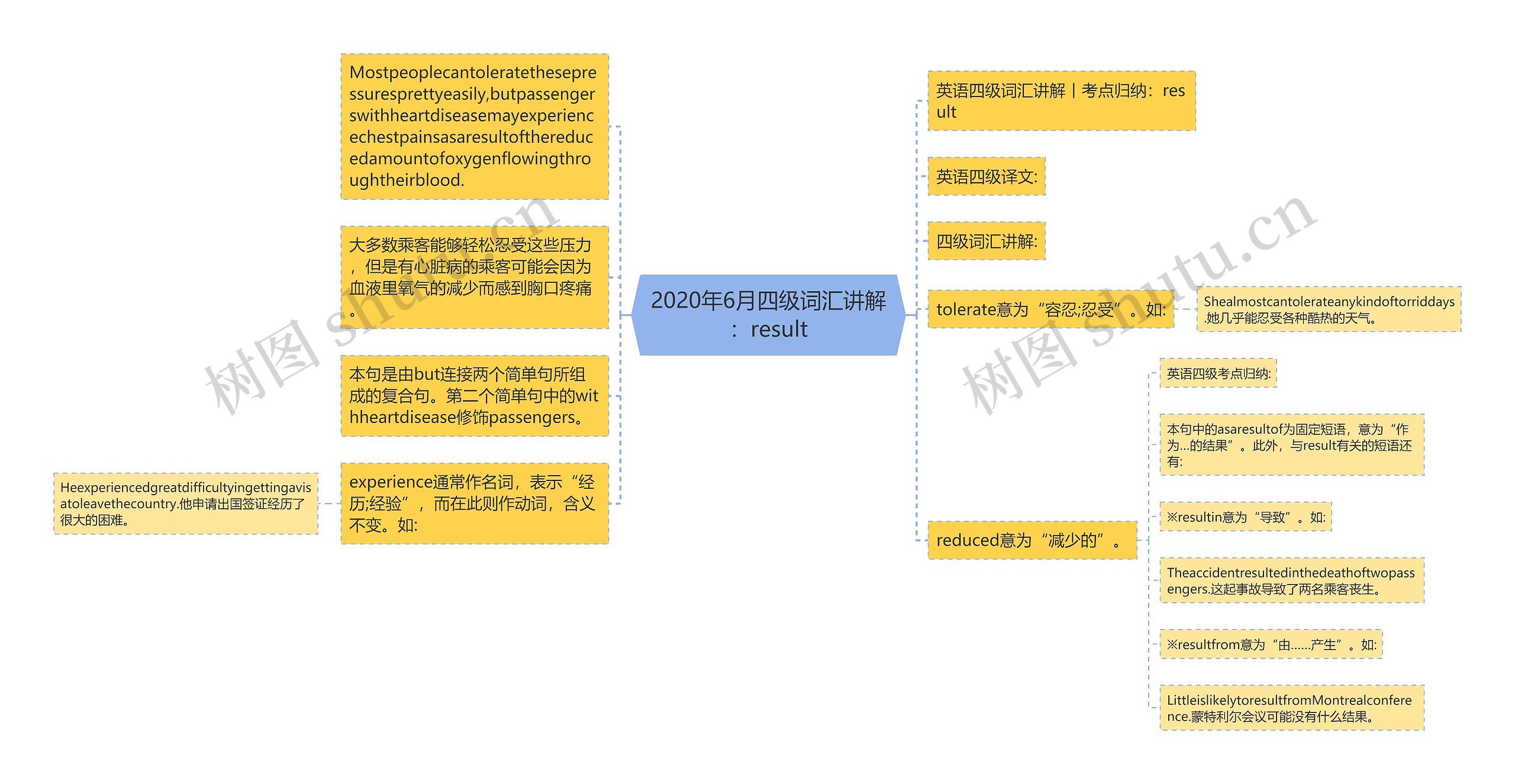 2020年6月四级词汇讲解：result思维导图