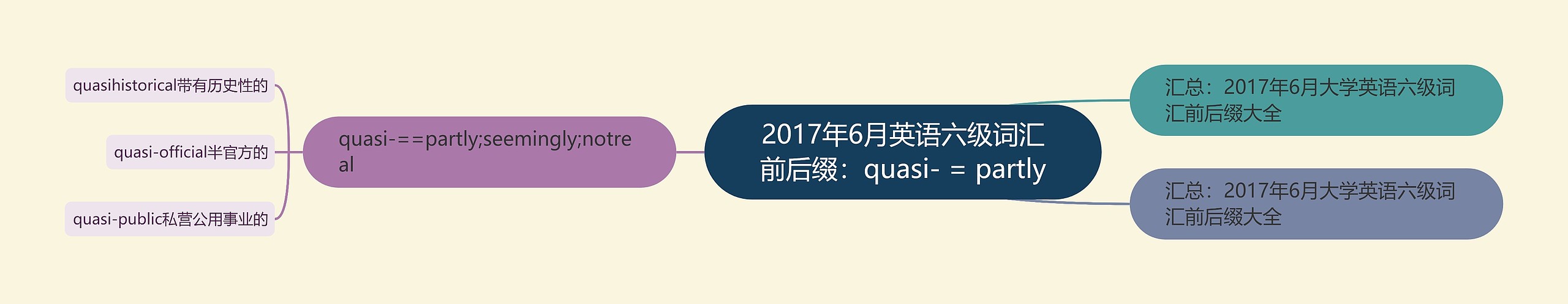 2017年6月英语六级词汇前后缀：quasi- = partly思维导图