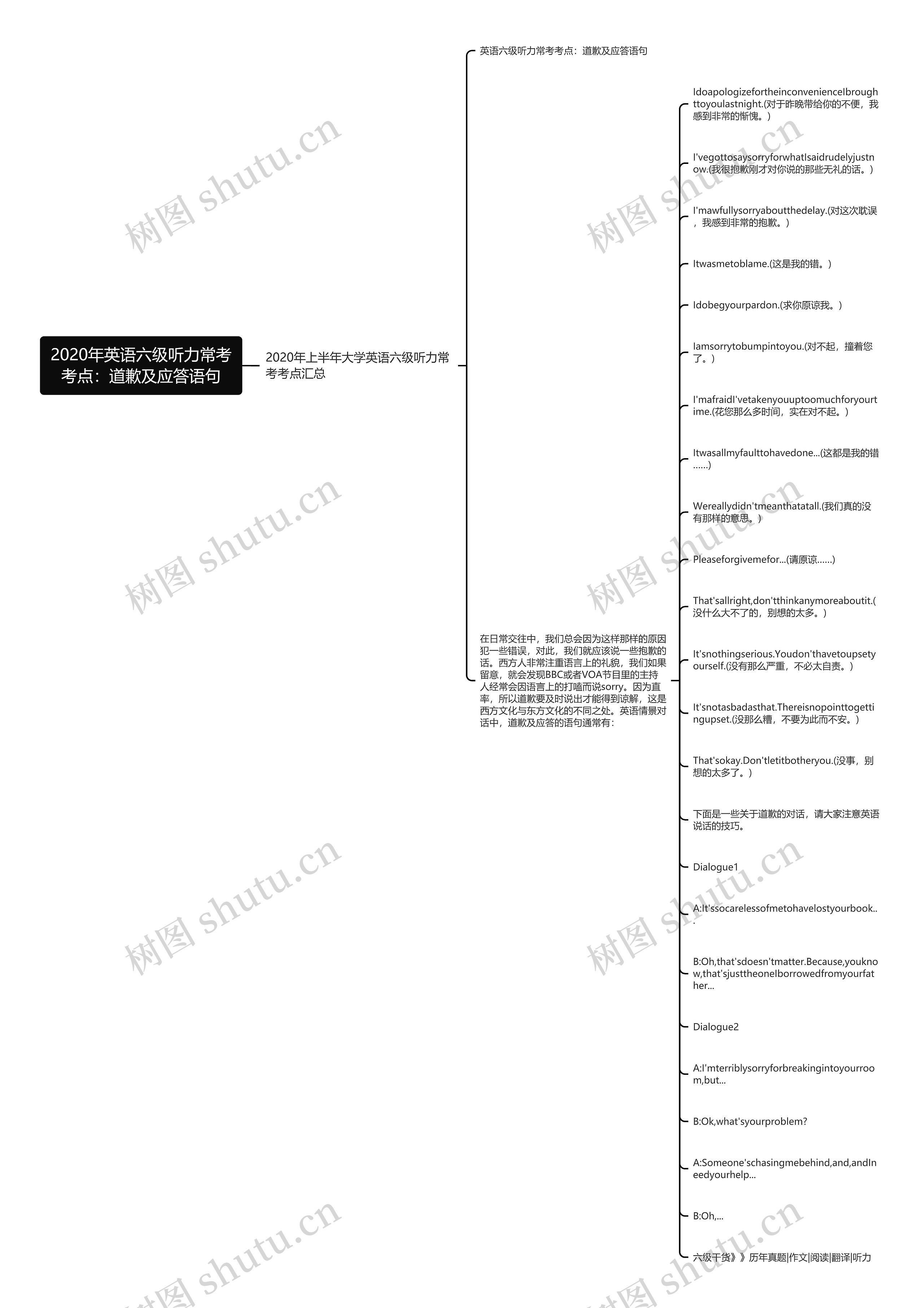 2020年英语六级听力常考考点：道歉及应答语句思维导图