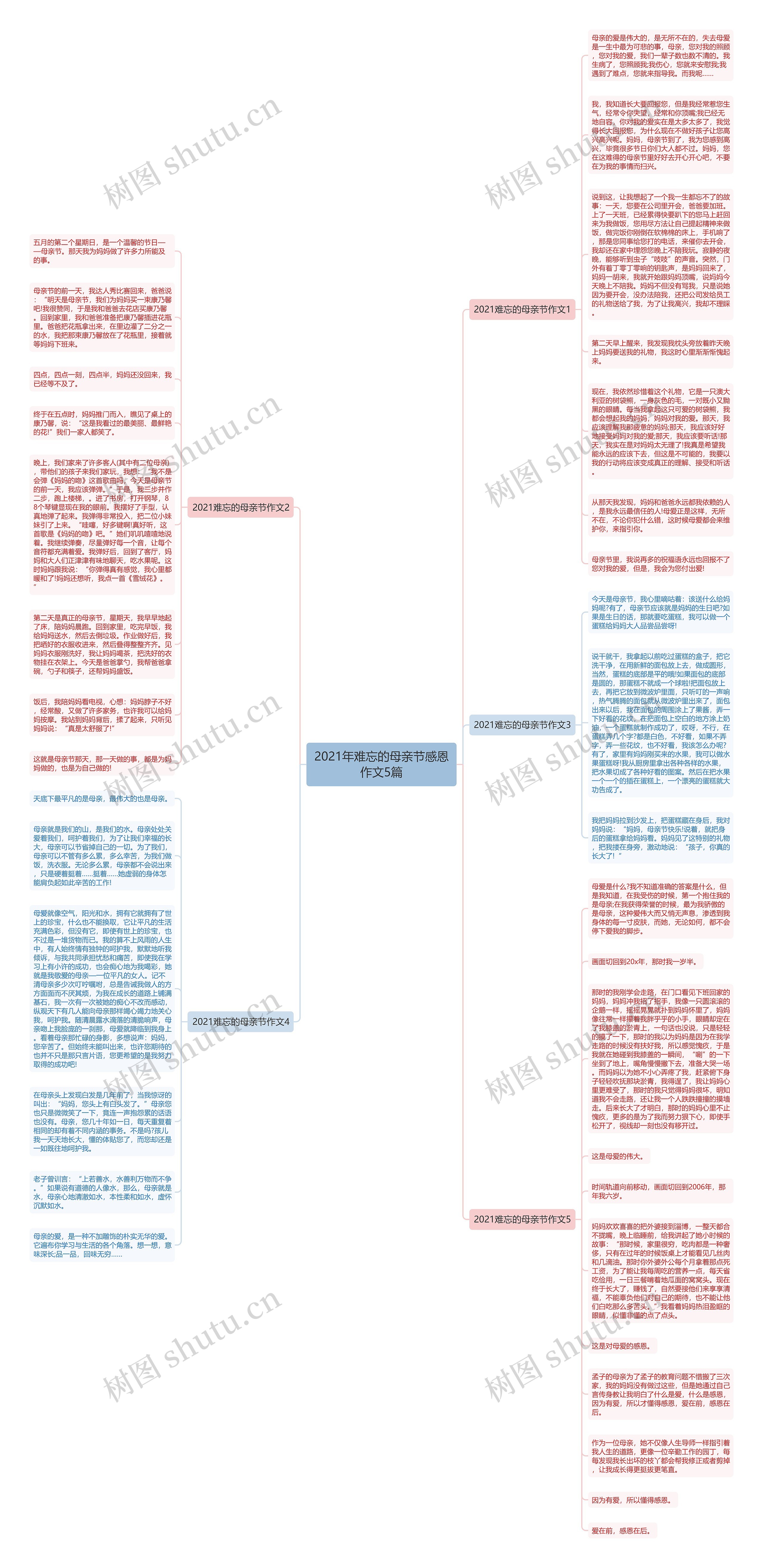 2021年难忘的母亲节感恩作文5篇思维导图