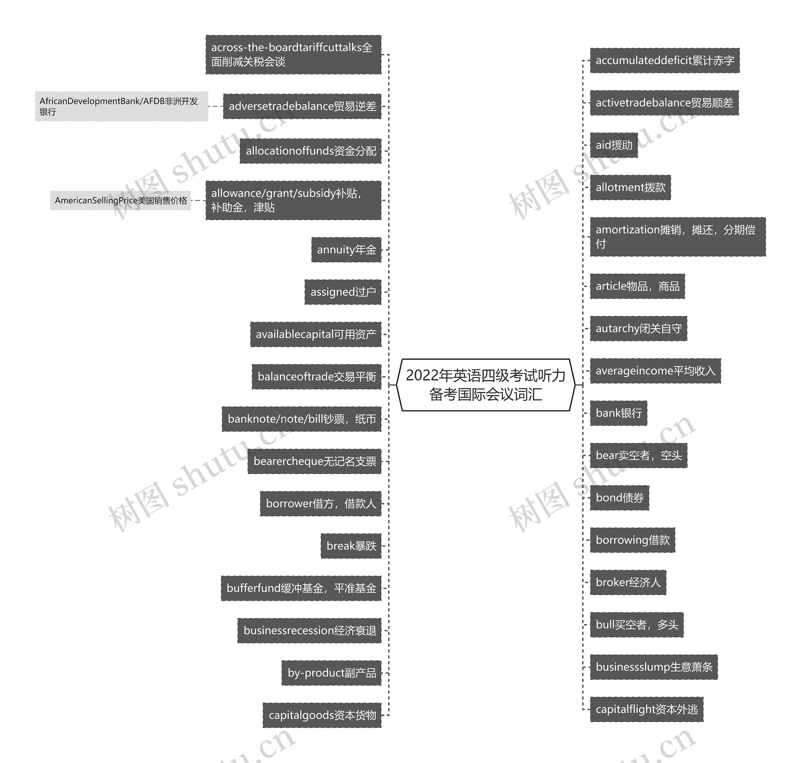 2022年英语四级考试听力备考国际会议词汇思维导图