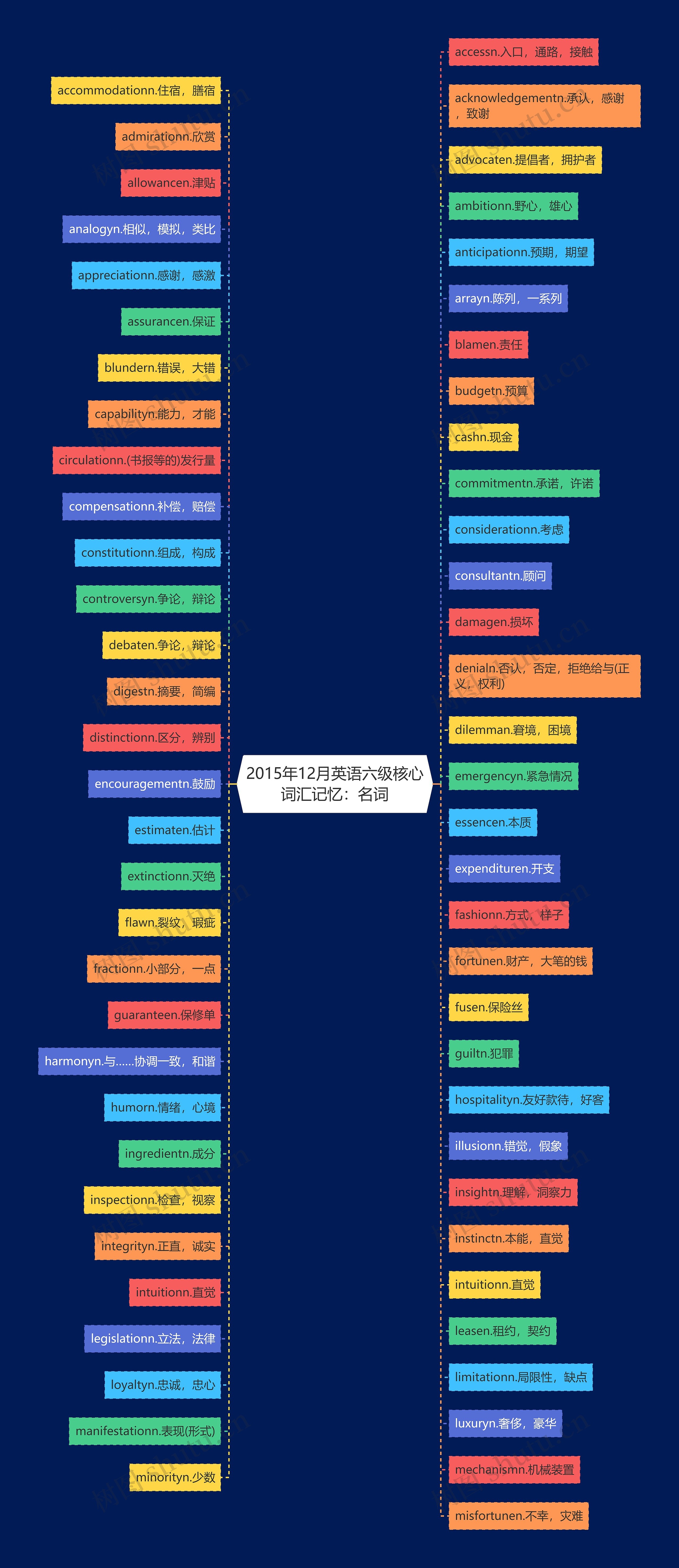 2015年12月英语六级核心词汇记忆：名词思维导图