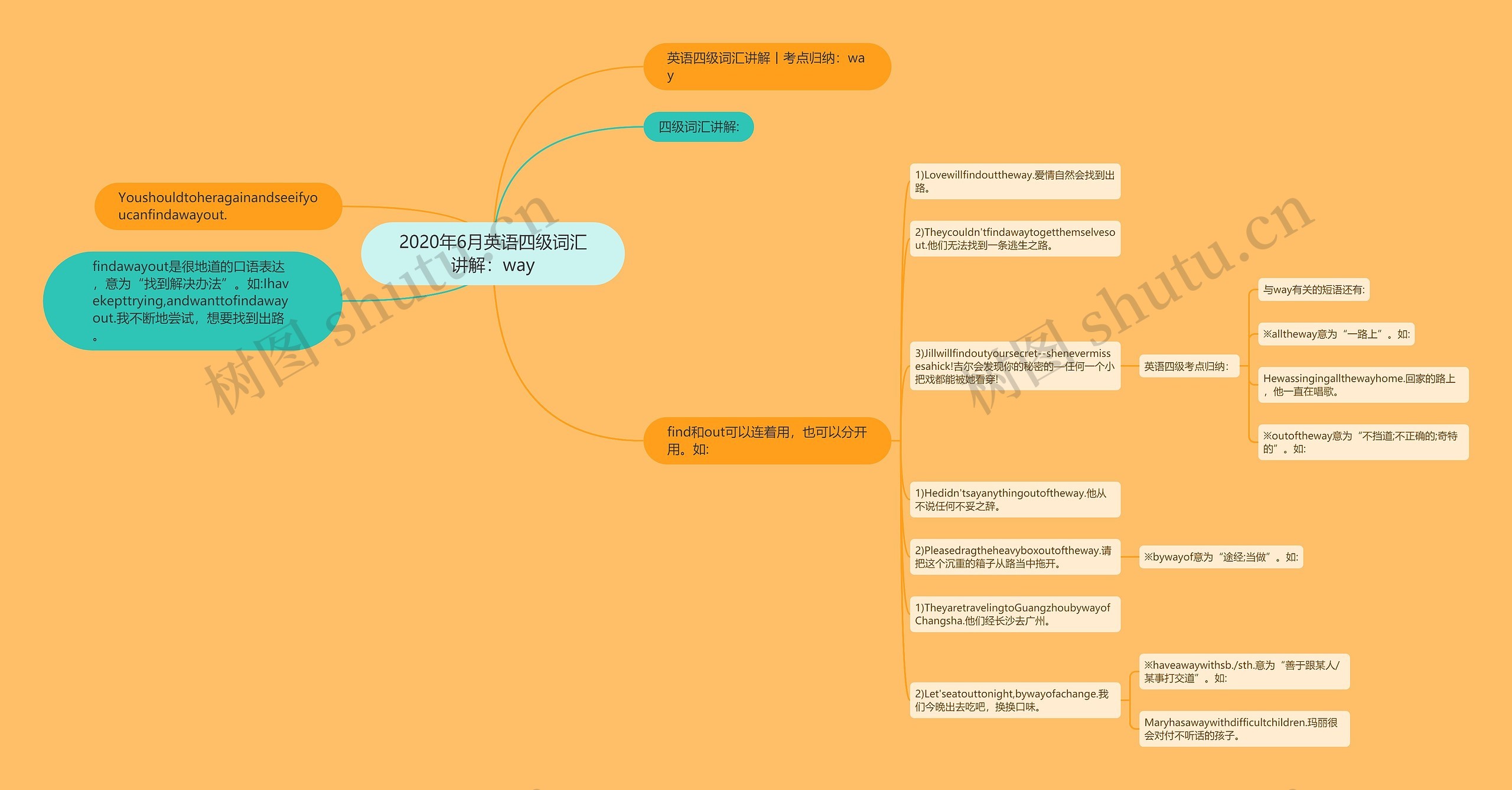 2020年6月英语四级词汇讲解：way思维导图