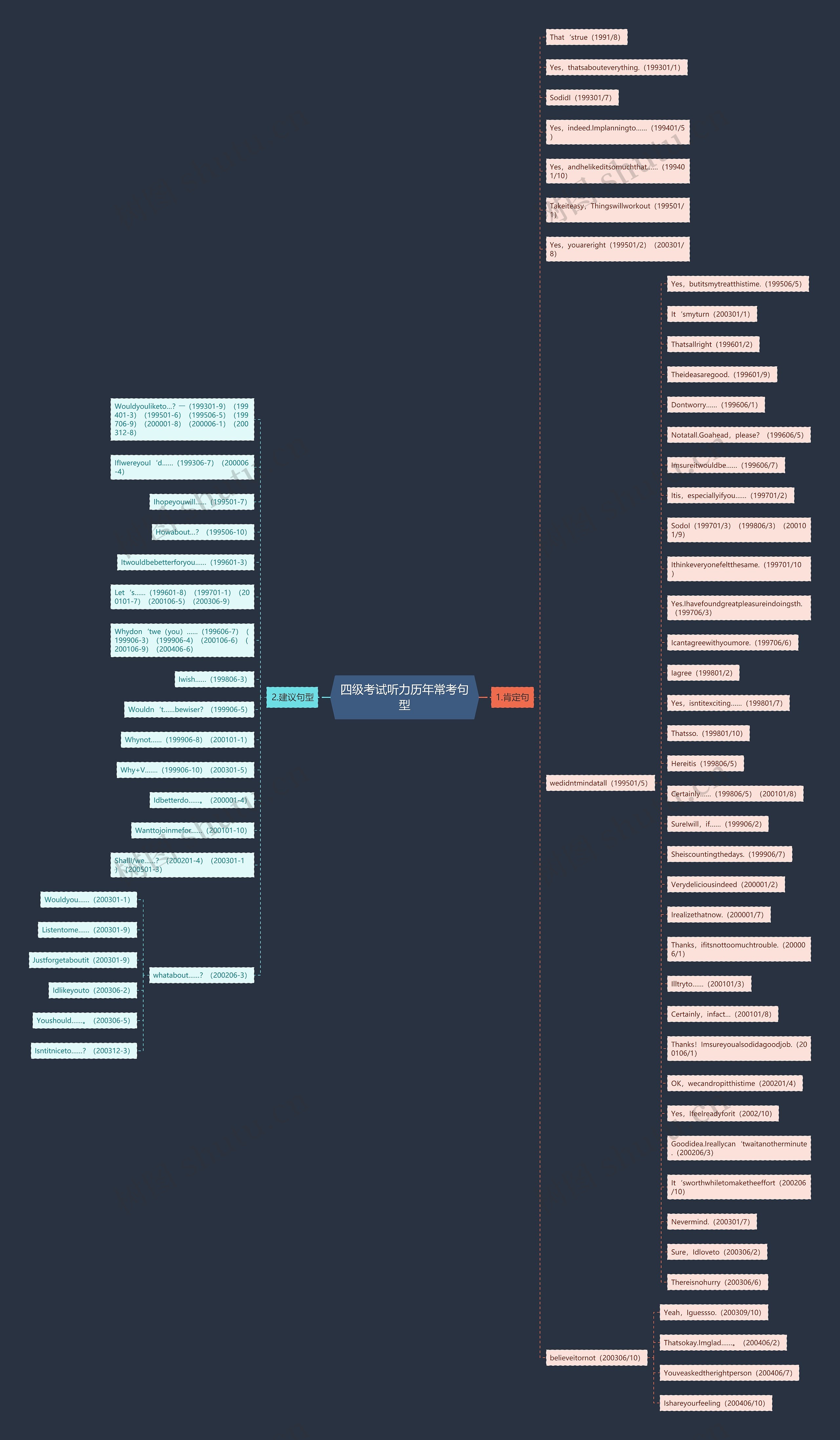 四级考试听力历年常考句型思维导图