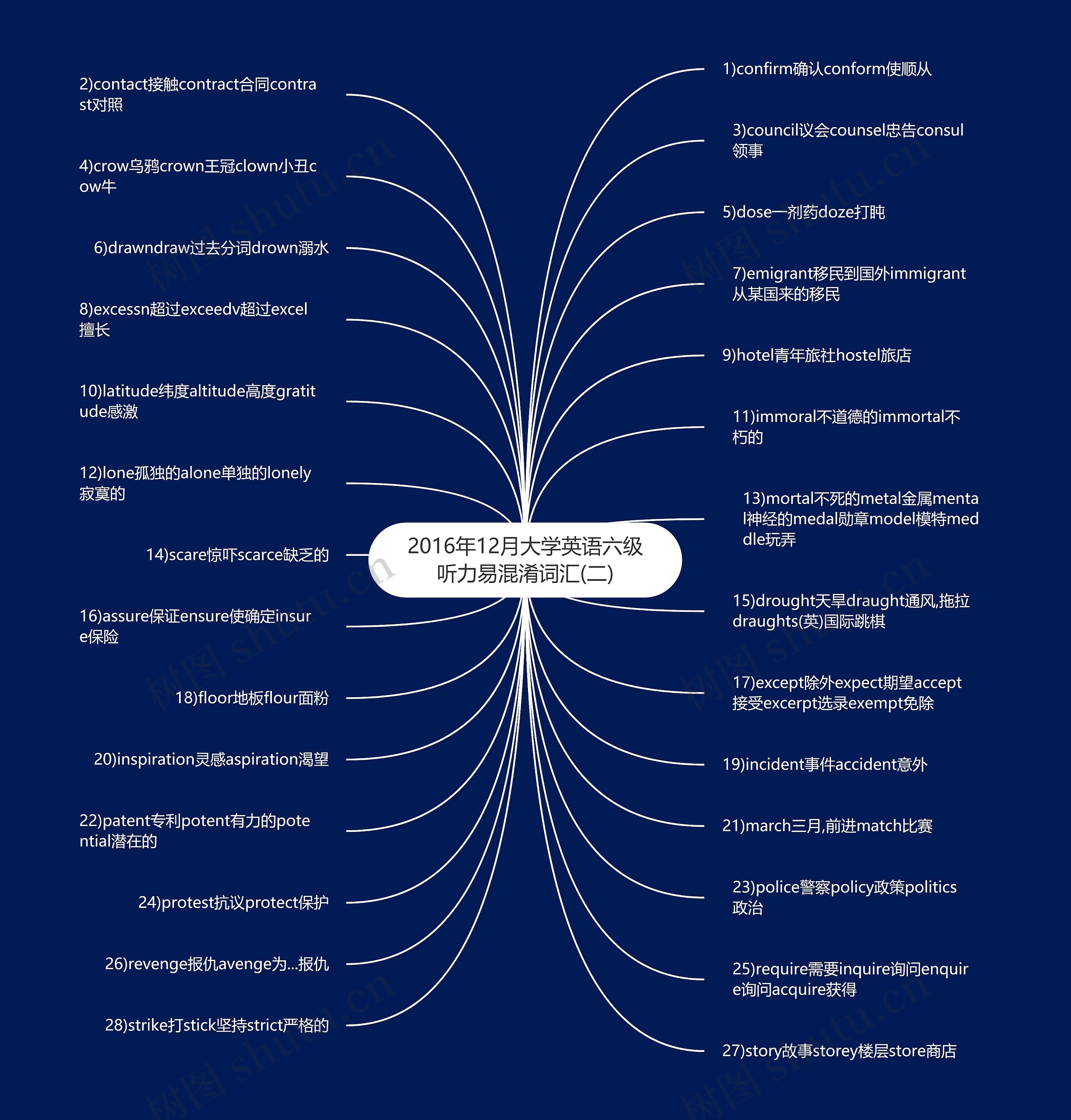 2016年12月大学英语六级听力易混淆词汇(二)思维导图