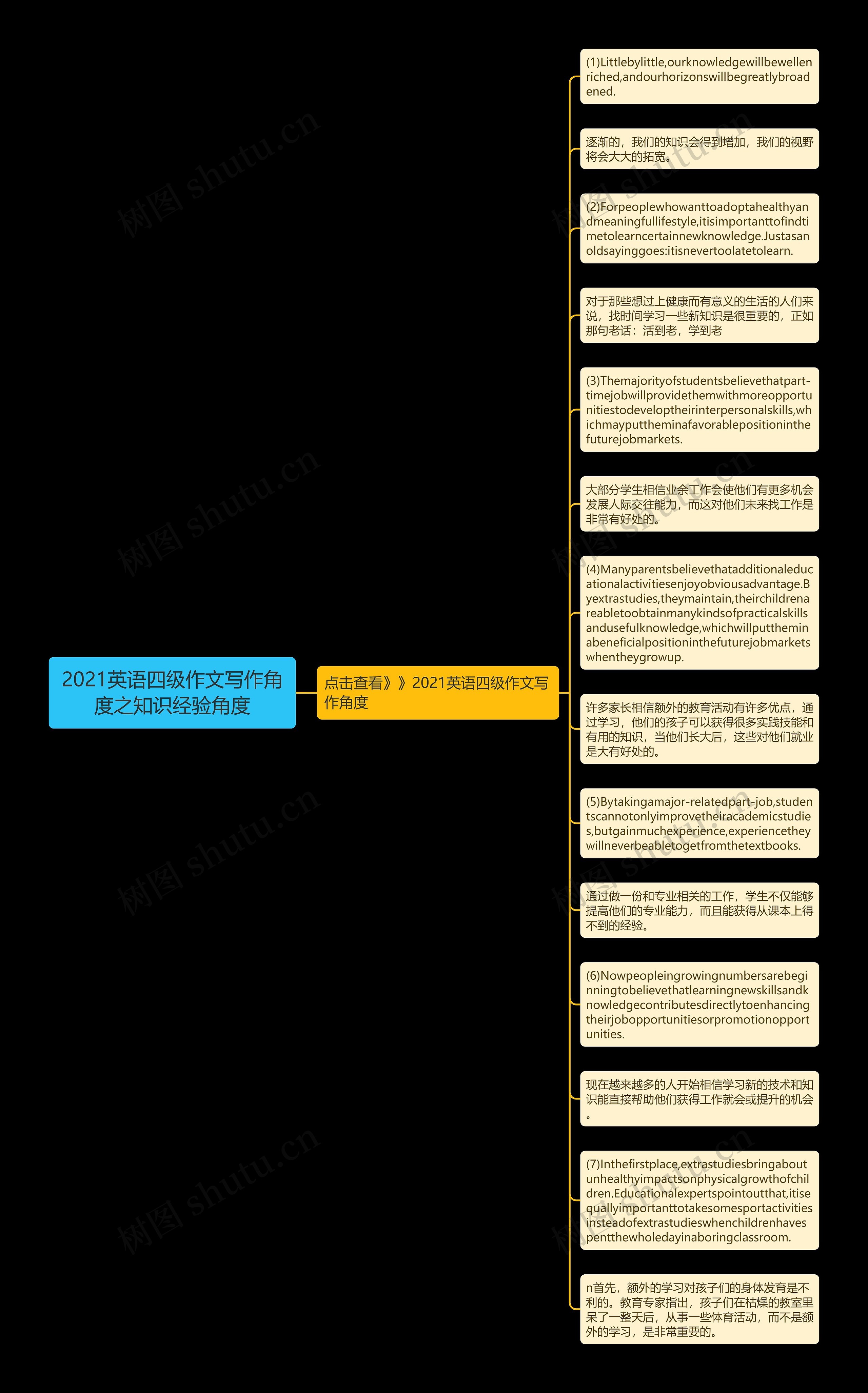 2021英语四级作文写作角度之知识经验角度思维导图