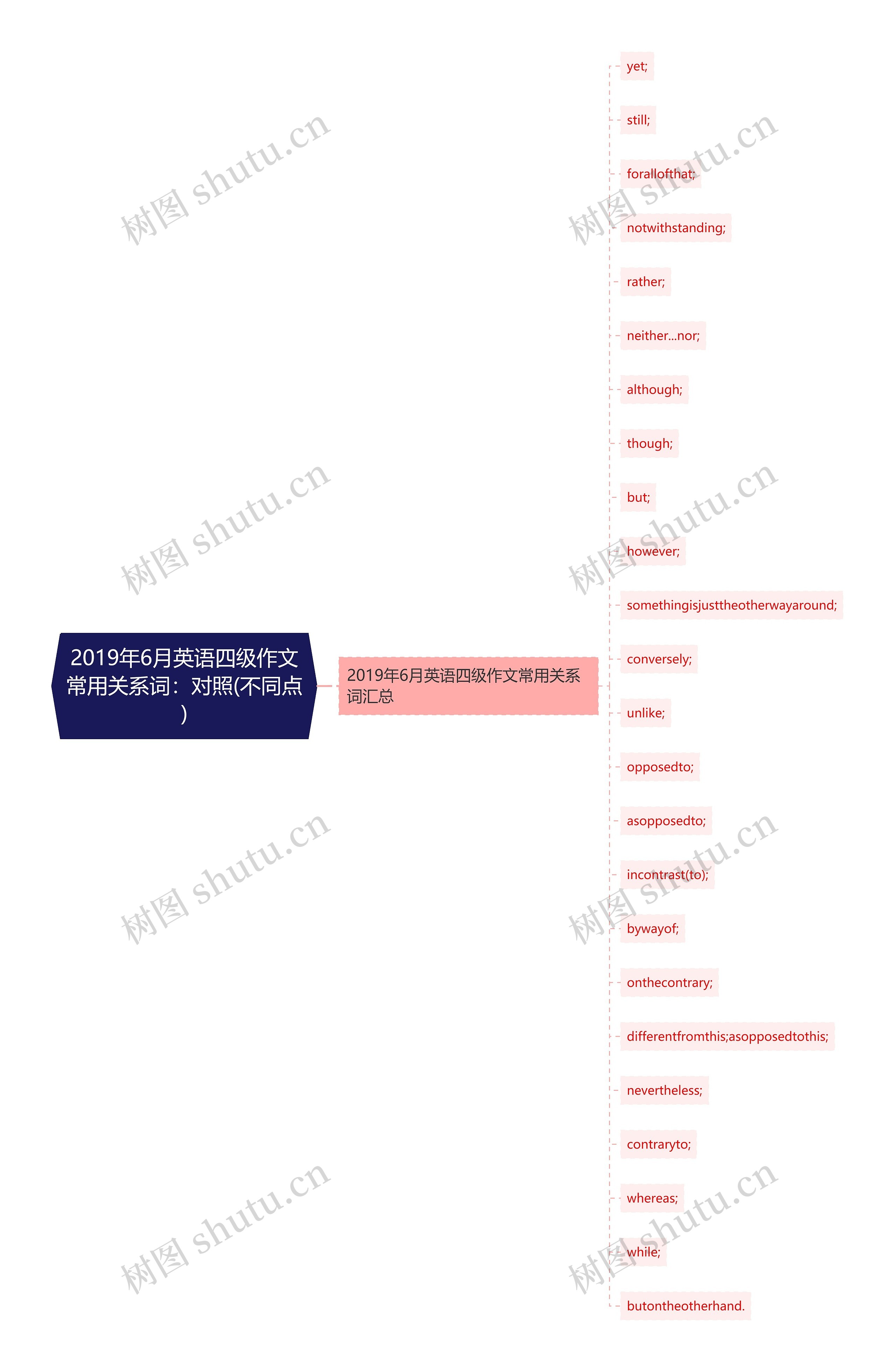 2019年6月英语四级作文常用关系词：对照(不同点)思维导图