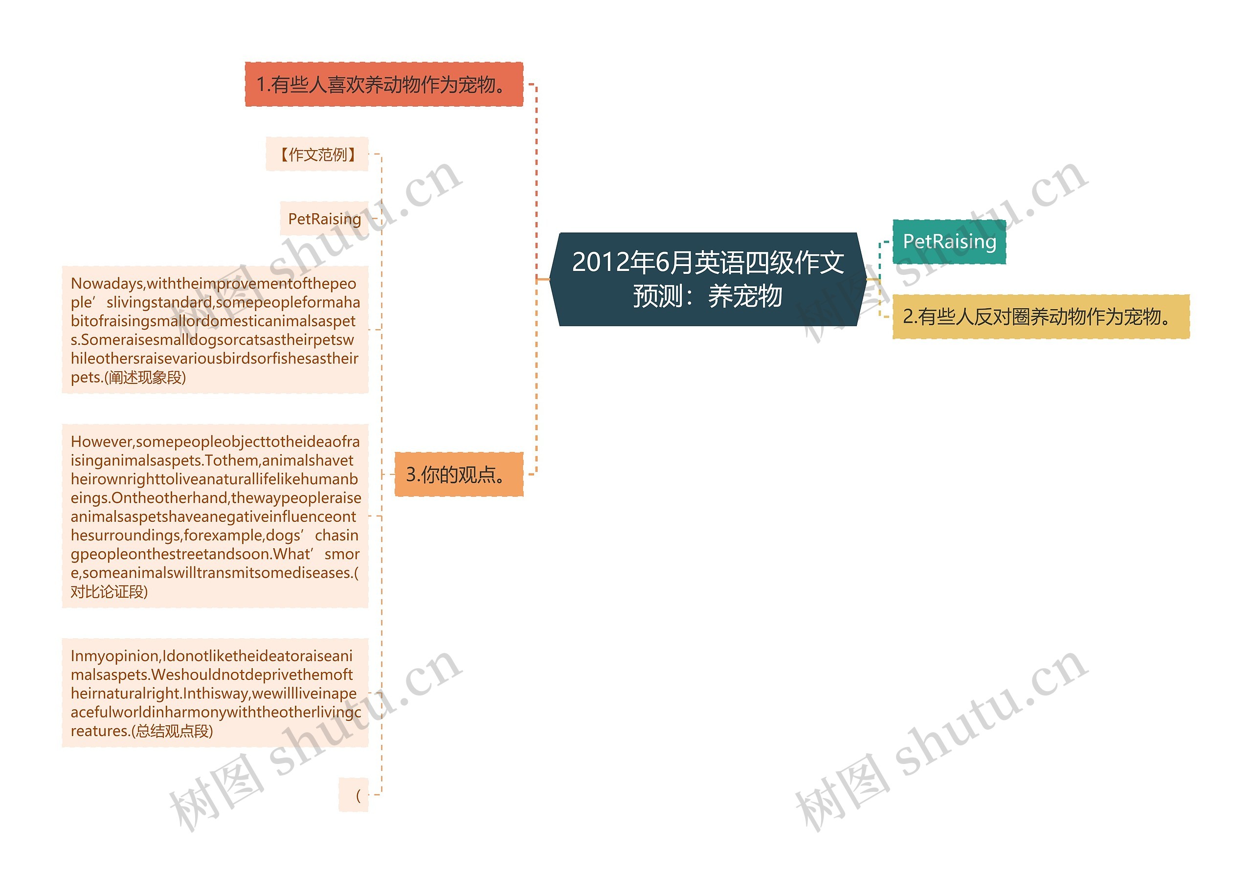 2012年6月英语四级作文预测：养宠物