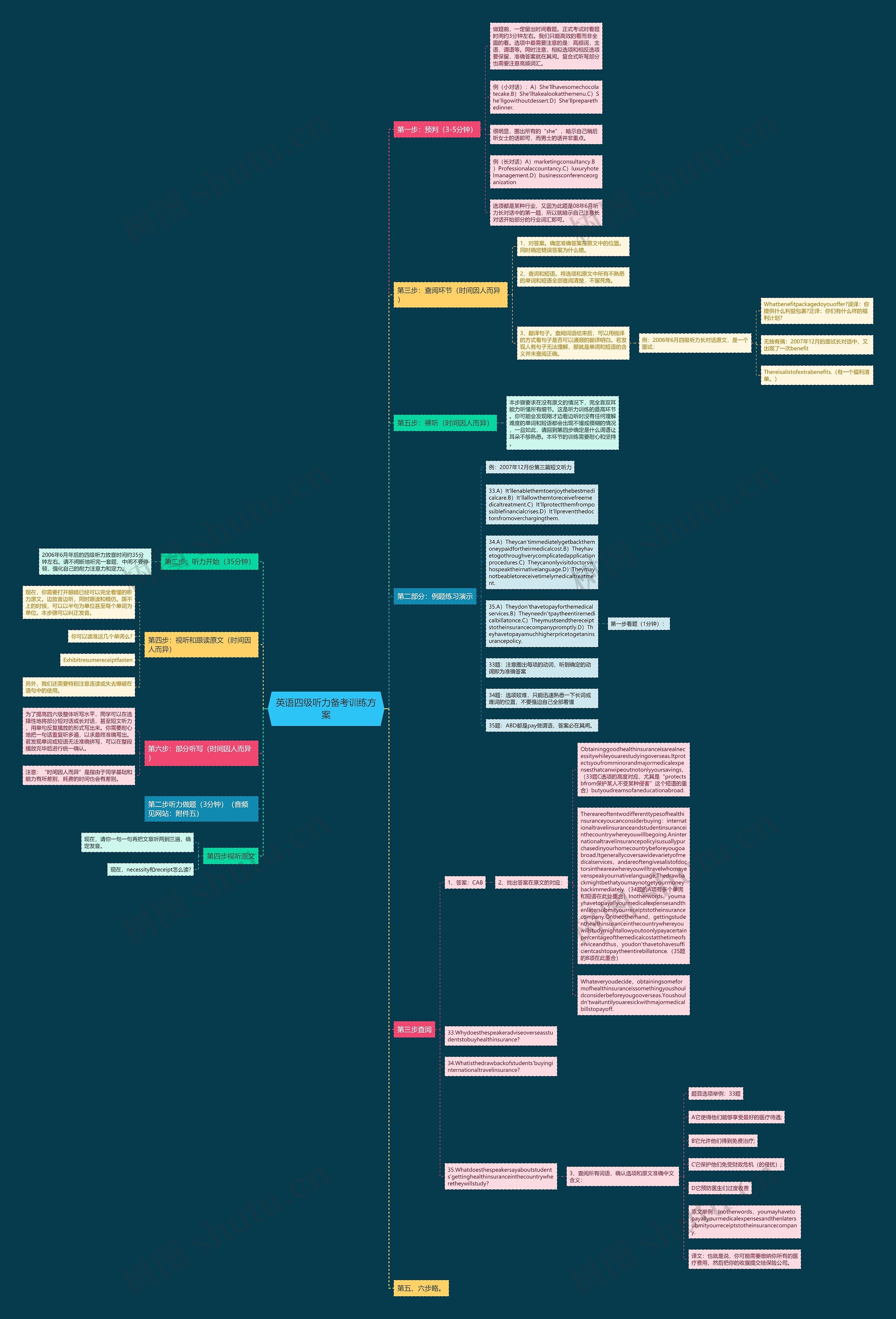 英语四级听力备考训练方案思维导图