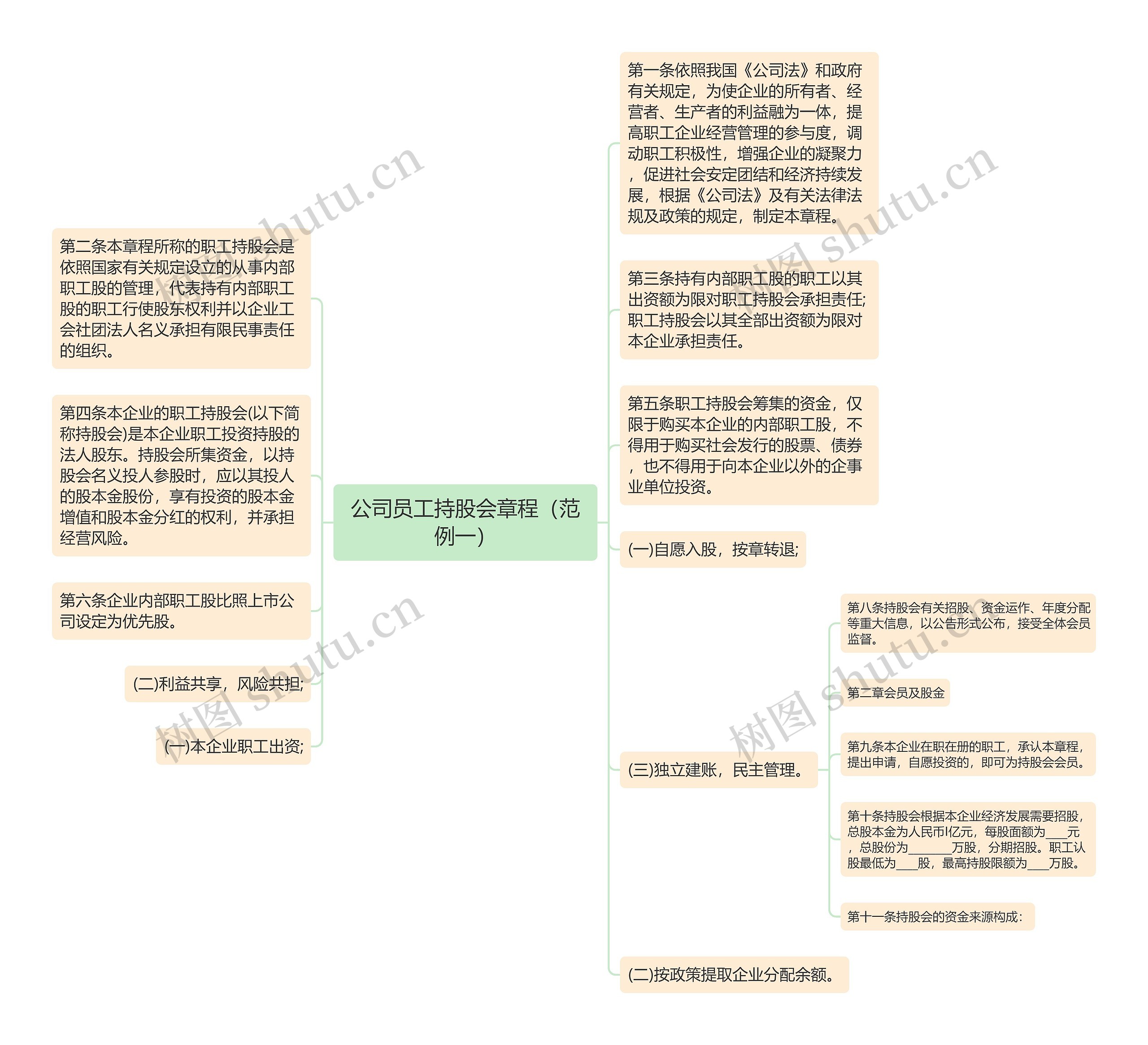 公司员工持股会章程（范例一）思维导图